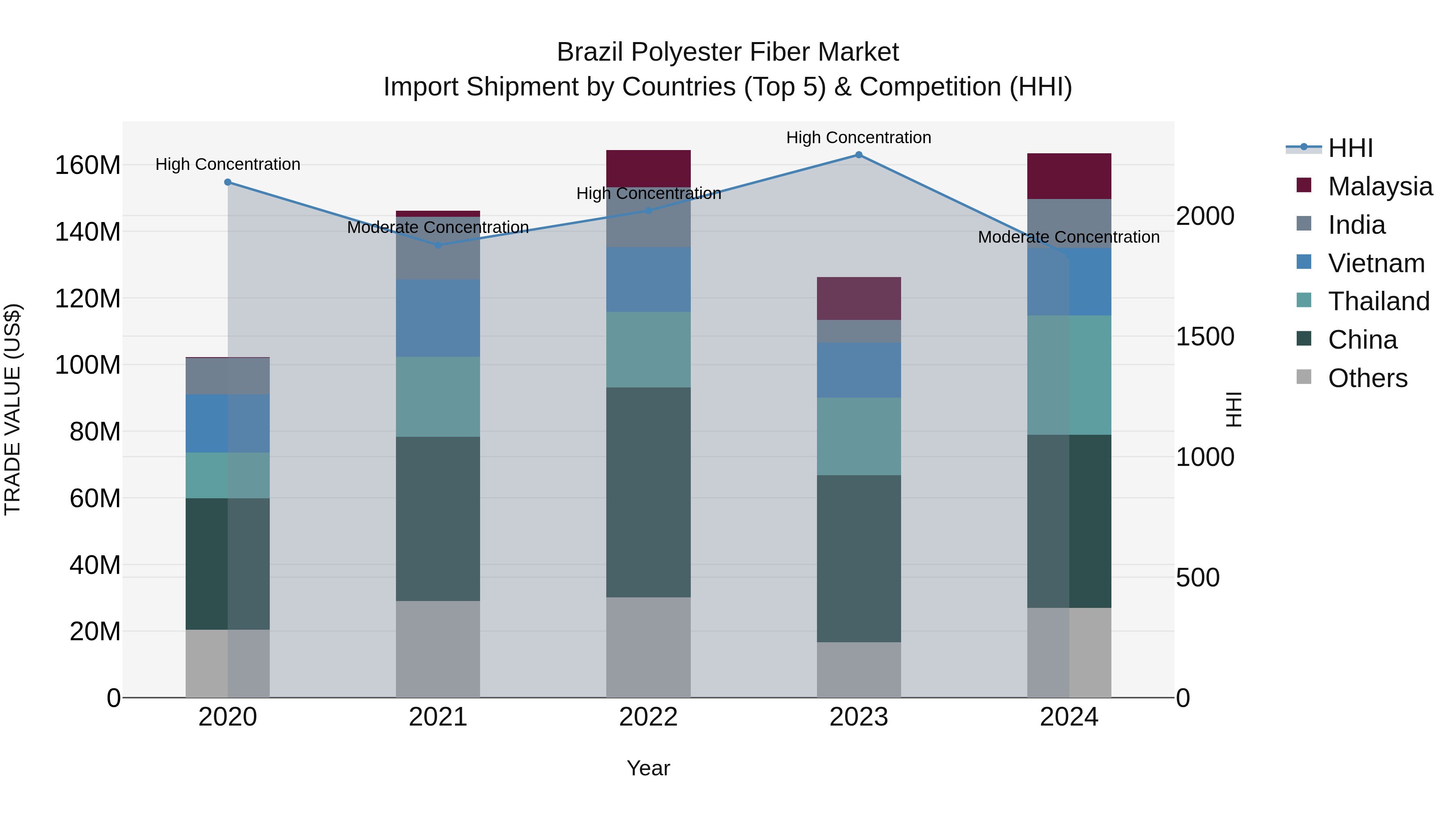 Brazil Polyester Fiber Market Top 5 Importing Countries and Market Competition (HHI) Analysis