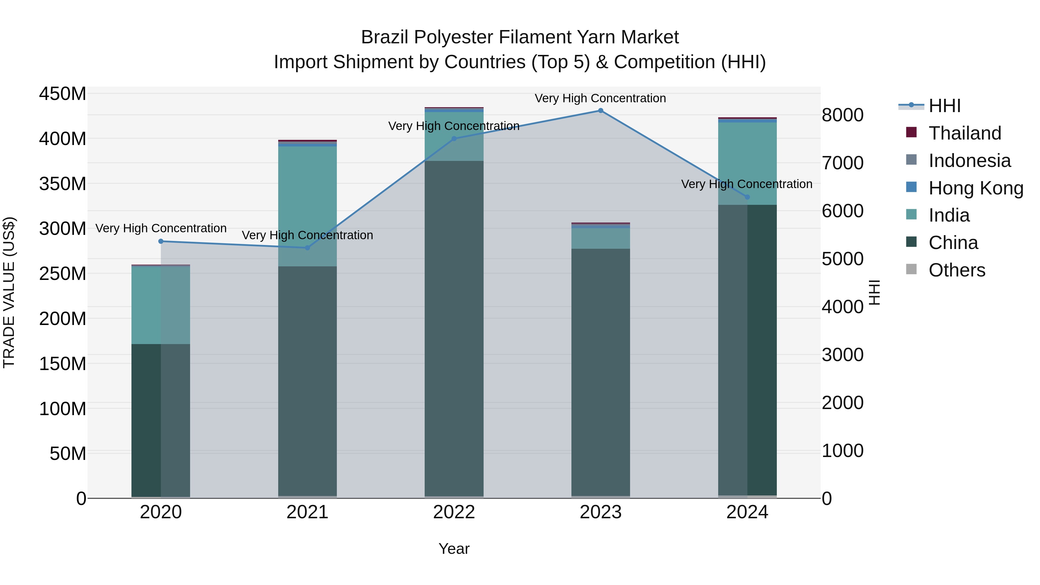 Brazil Polyester Filament Yarn Market Top 5 Importing Countries and Market Competition (HHI) Analysis