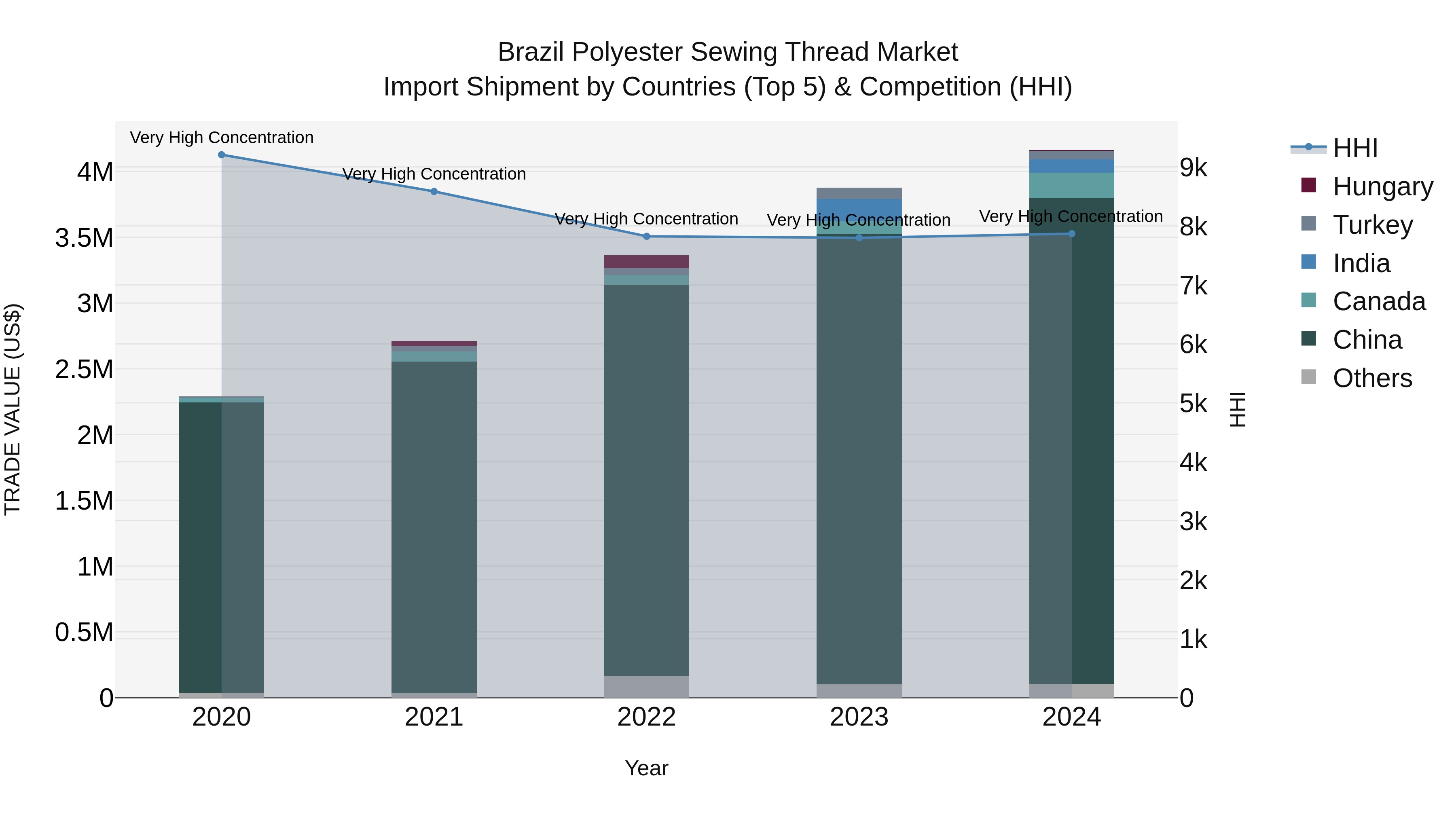 Brazil Polyester Sewing Thread Market Top 5 Importing Countries and Market Competition (HHI) Analysis