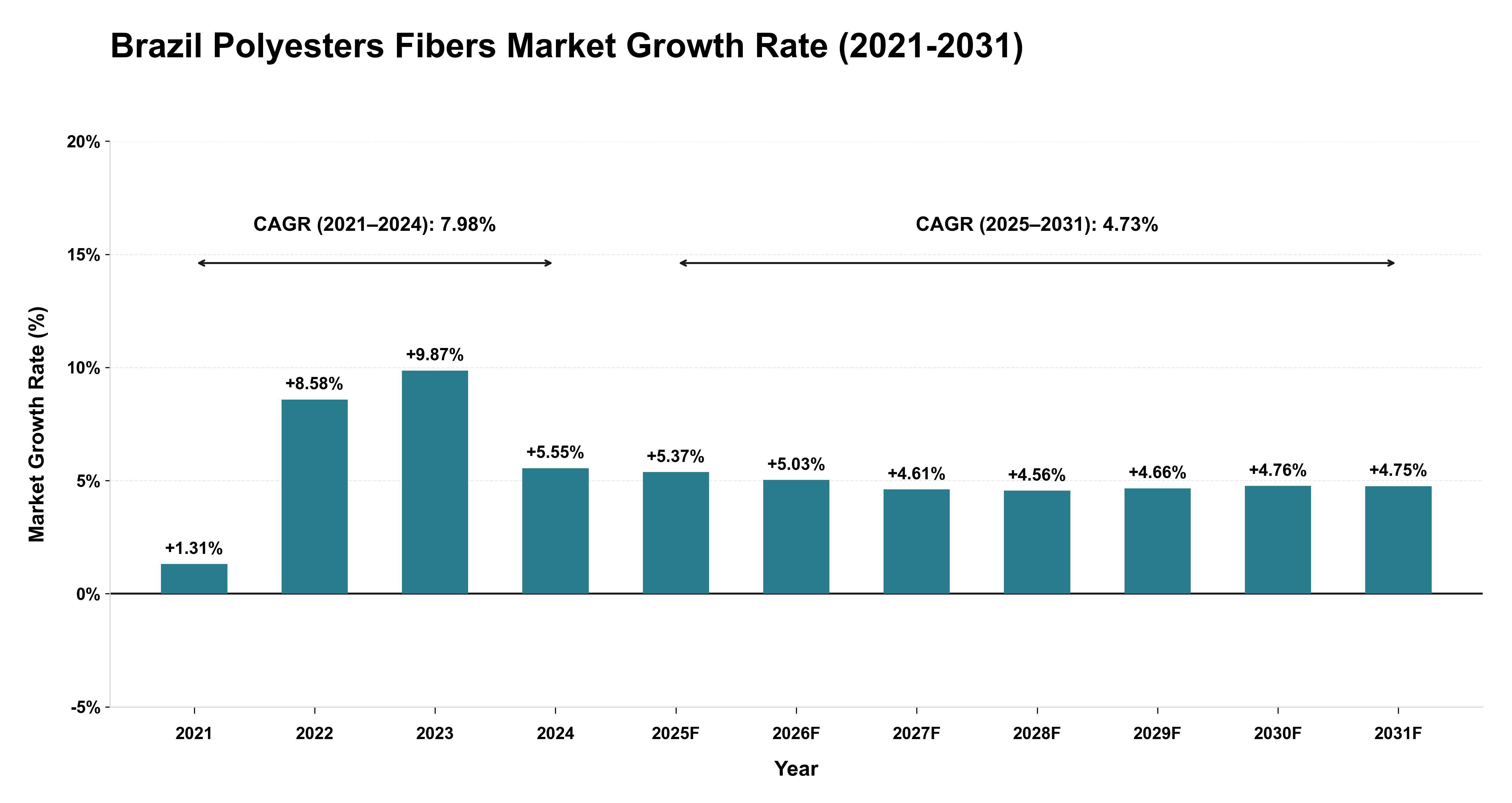 Brazil Polyesters Fibers Market Growth Rate Analysis (2021-2031)