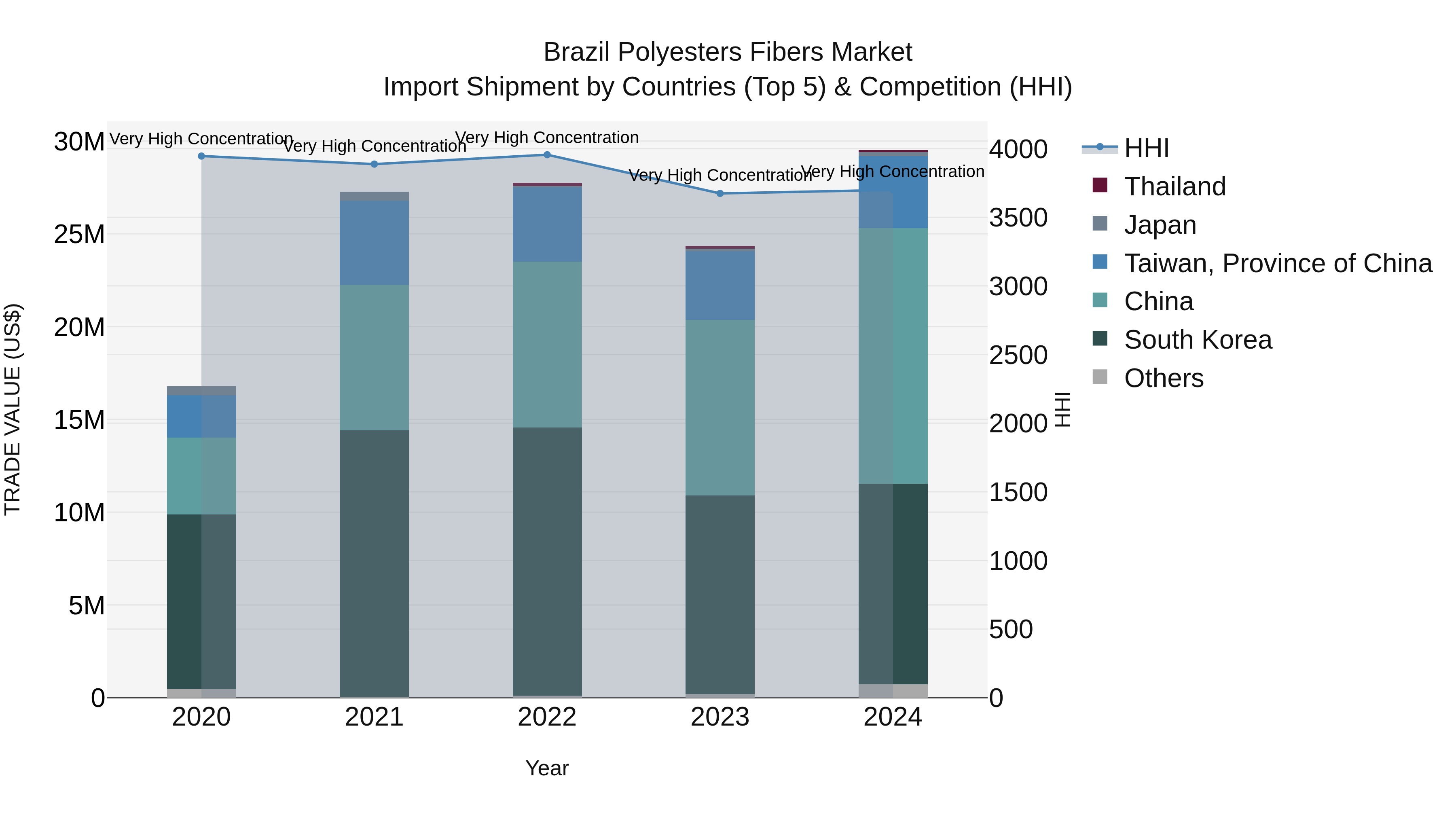 Brazil Polyesters Fibers Market Top 5 Importing Countries and Market Competition (HHI) Analysis