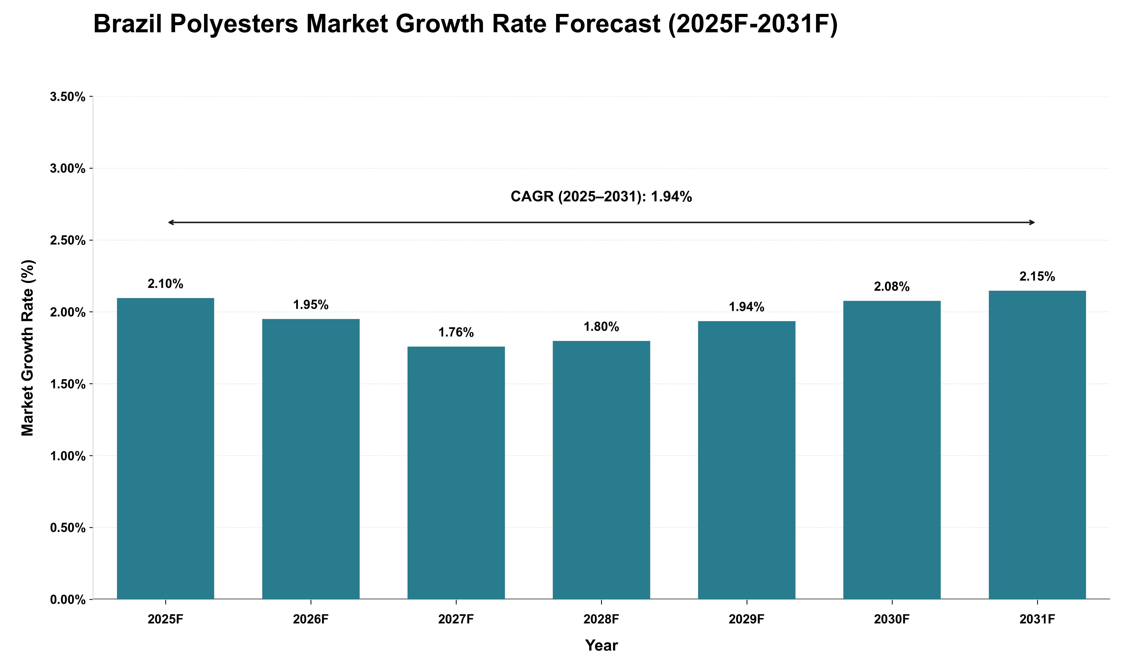 Brazil Polyesters Market Growth Rate Analysis (2025 - 2031)