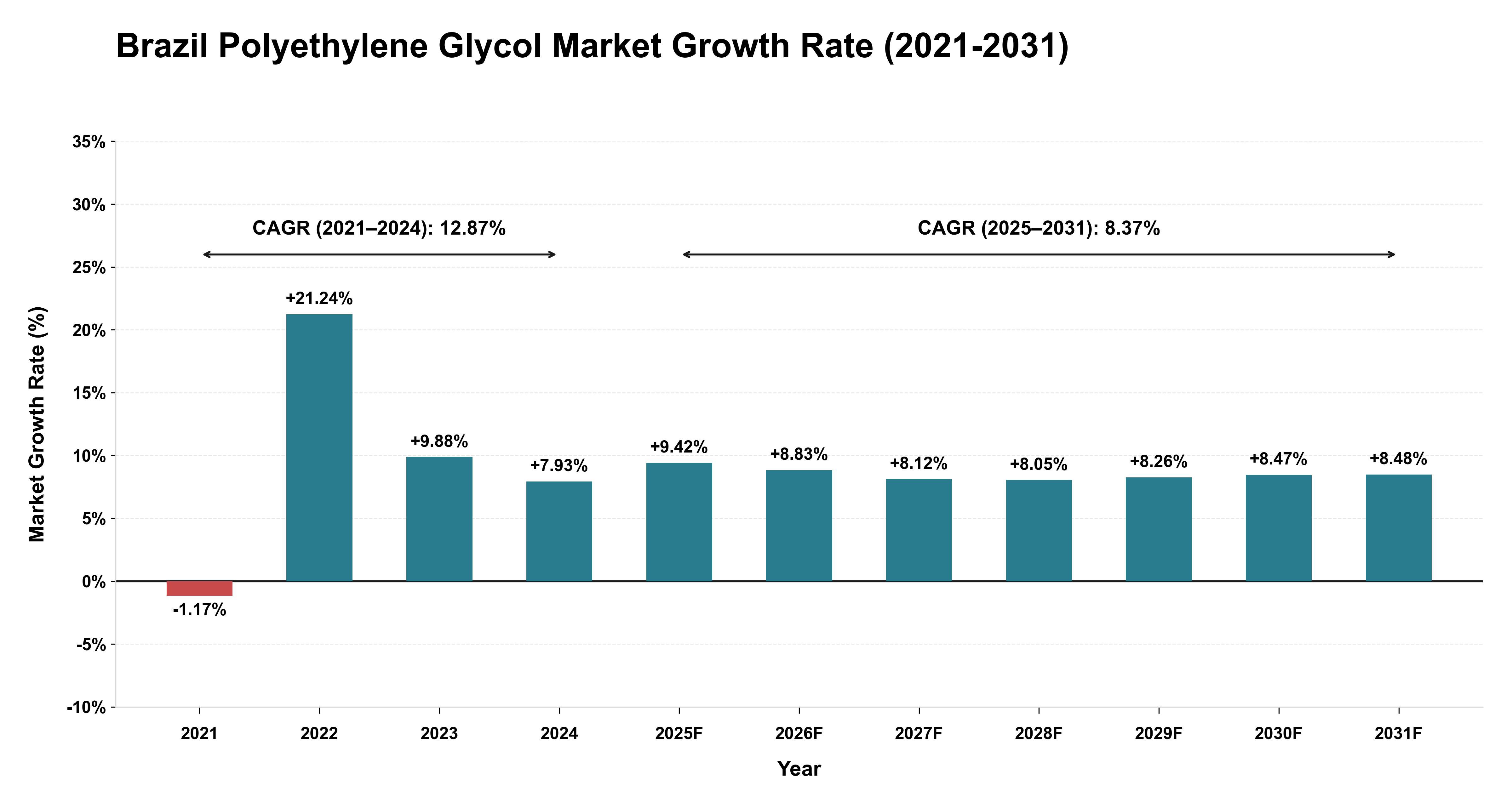 Brazil Polyethylene Glycol Market Growth Rate Analysis (2021-2031)