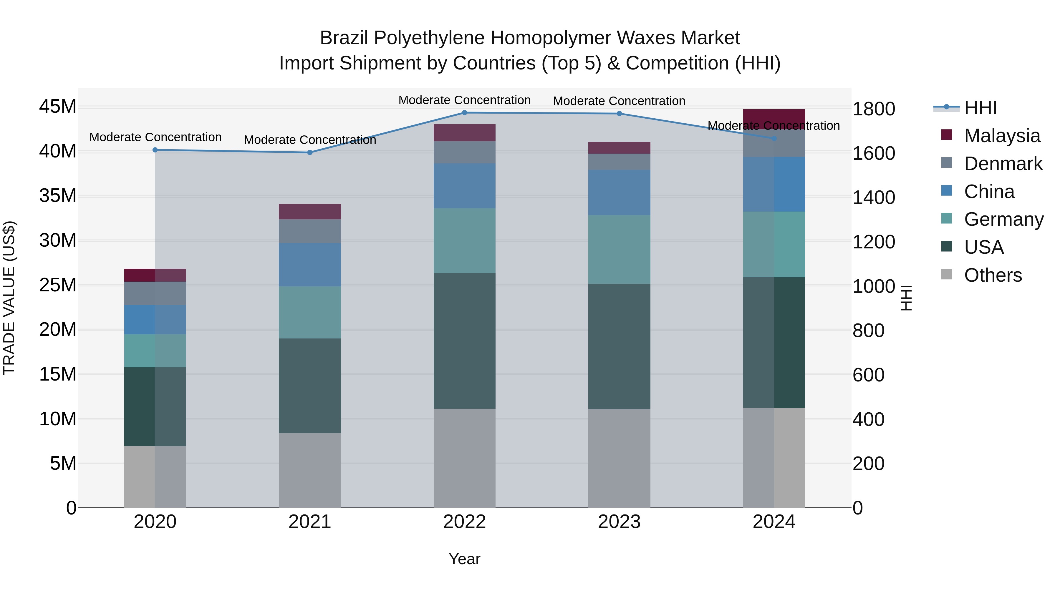Brazil Polyethylene Homopolymer Waxes Market Top 5 Importing Countries and Market Competition (HHI) Analysis