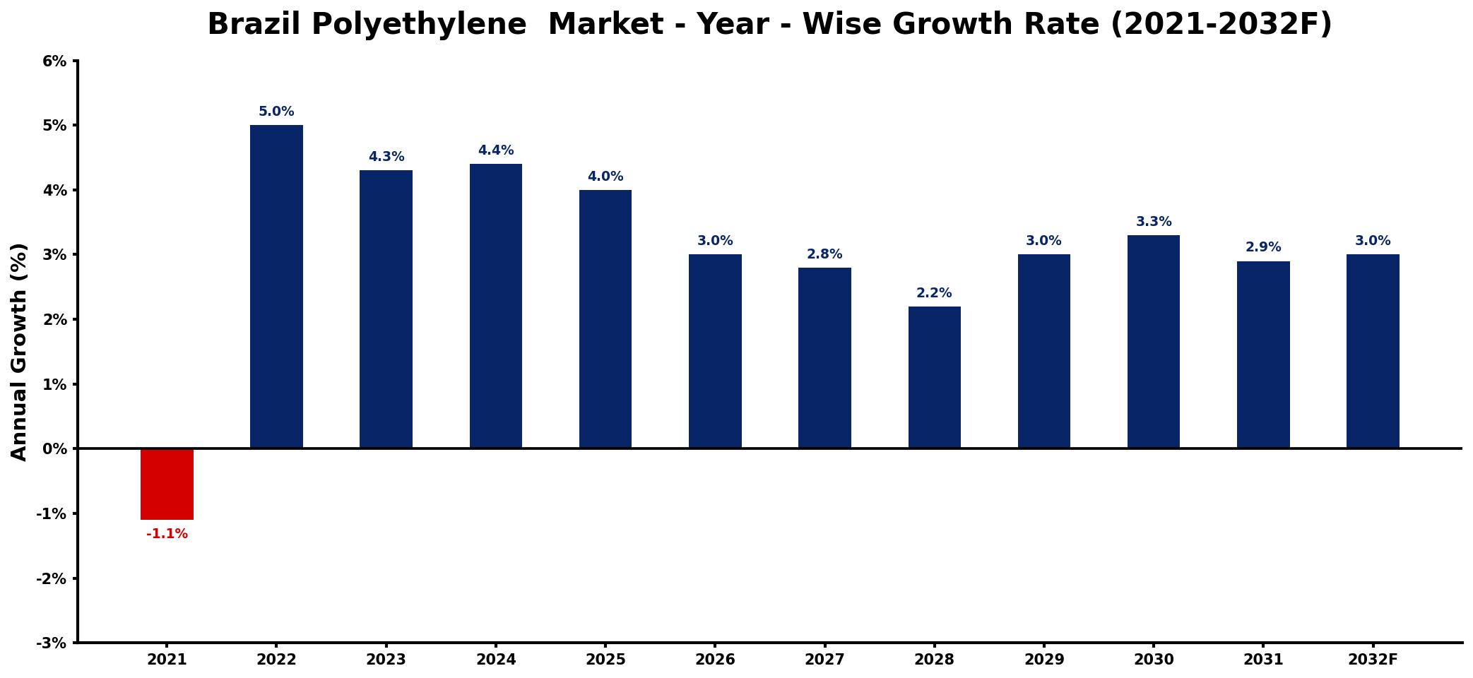 Brazil Polyethylene  Market Year-wise Growth Rate and Key Drivers
