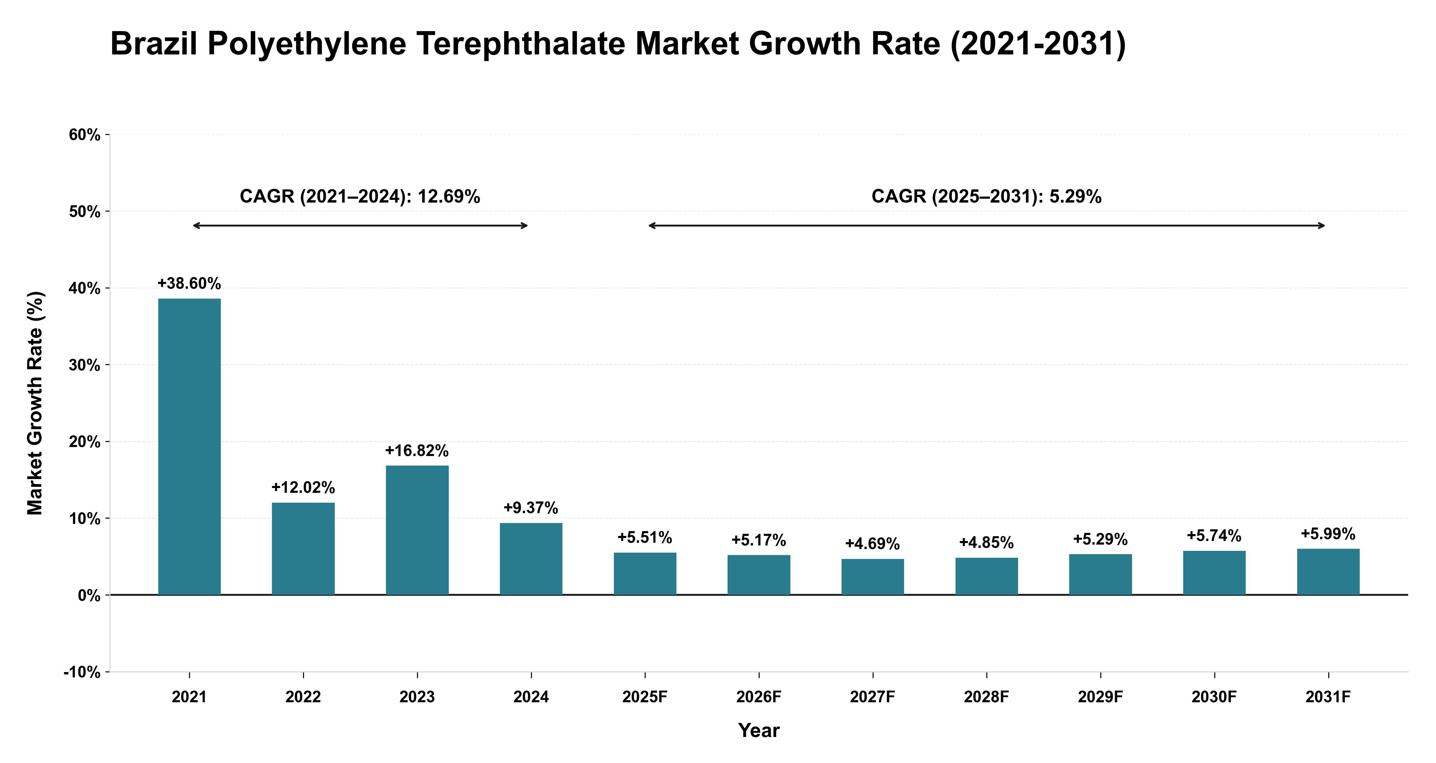 Brazil Polyethylene Terephthalate Market Growth Rate Analysis (2021-2031)