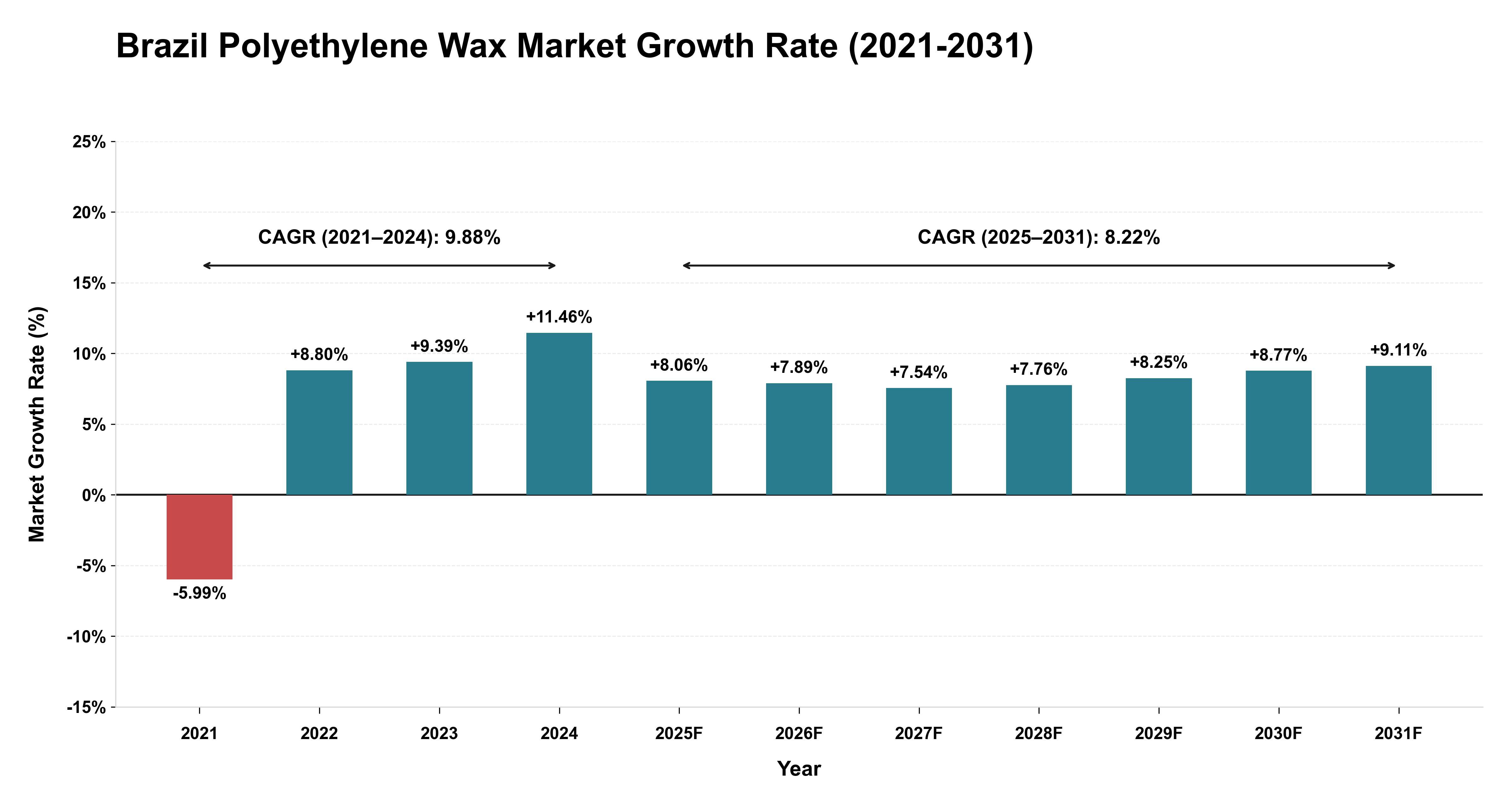 Brazil Polyethylene Wax Market Growth Rate Analysis (2021-2031)