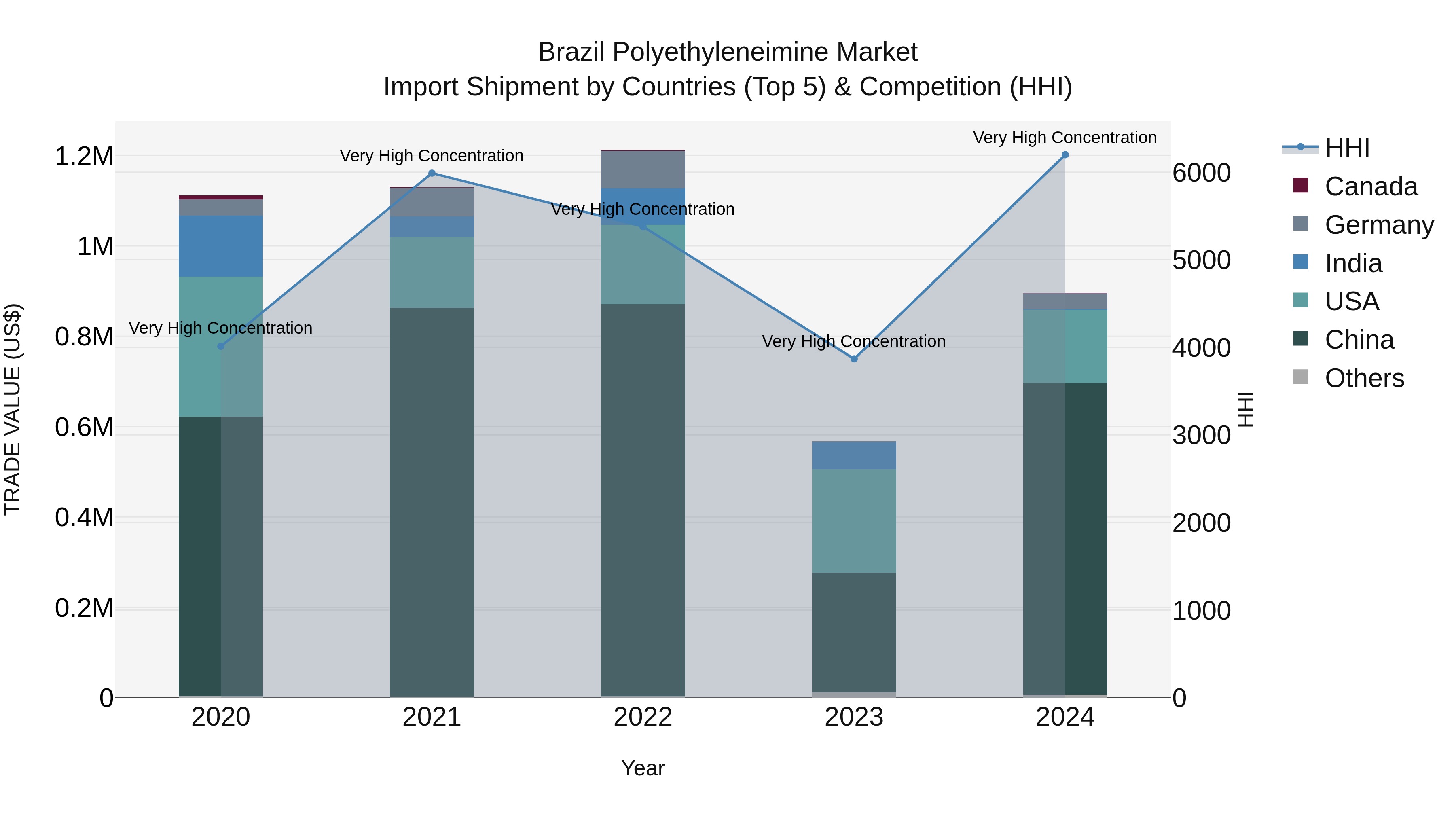 Brazil Polyethyleneimine Market Top 5 Importing Countries and Market Competition (HHI) Analysis