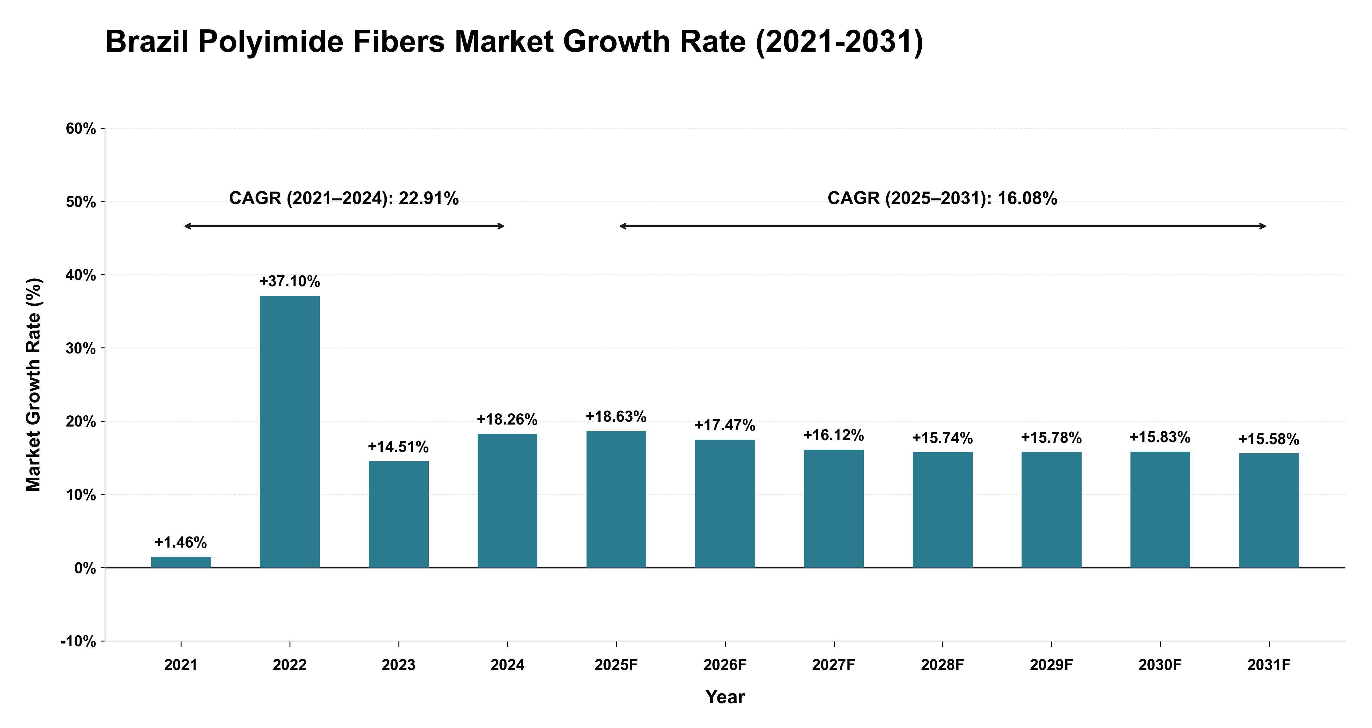 Brazil Polyimide Fibers Market Growth Rate Analysis (2021-2031)