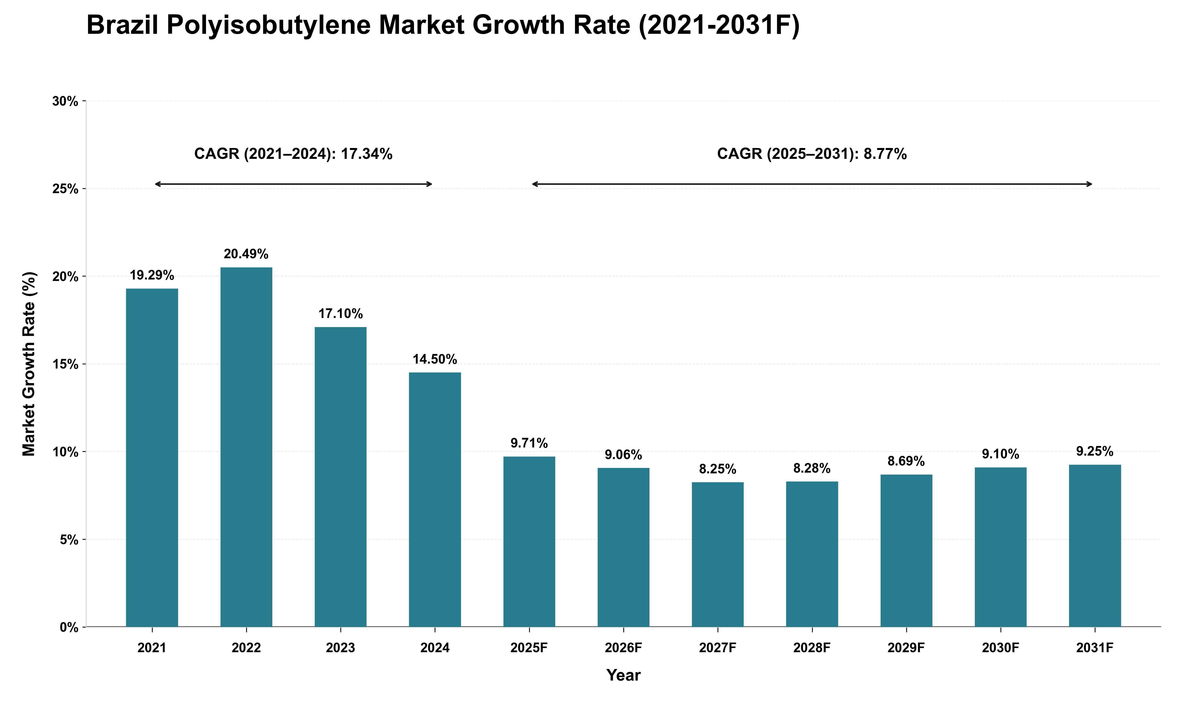Brazil Polyisobutylene Market Growth Rate Analysis (2021 - 2031)