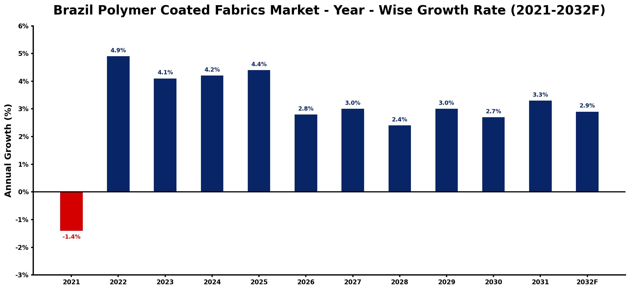 Brazil Polymer Coated Fabrics Market Year-wise Growth Rate and Key Drivers