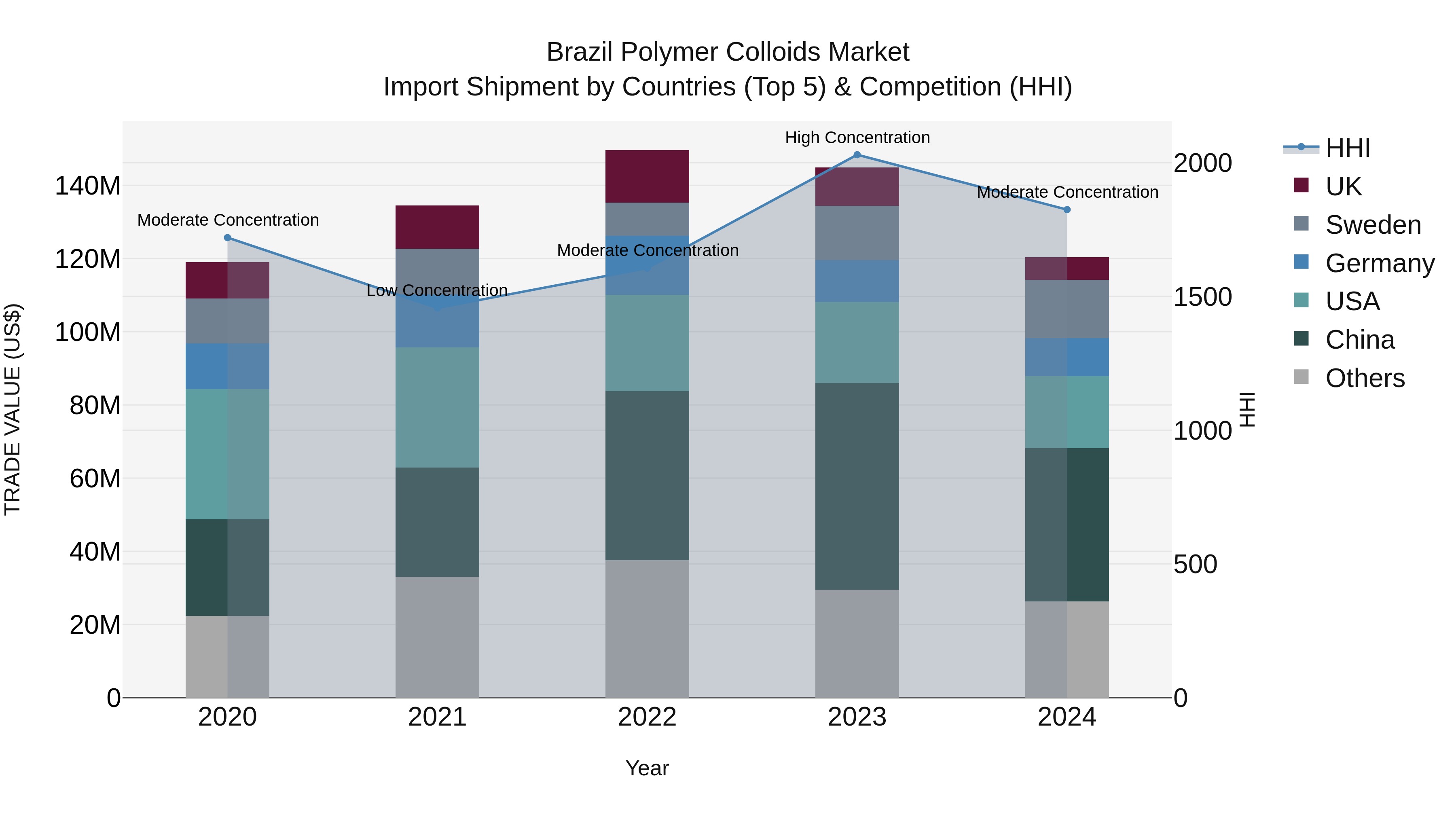 Brazil Polymer Colloids Market Top 5 Importing Countries and Market Competition (HHI) Analysis