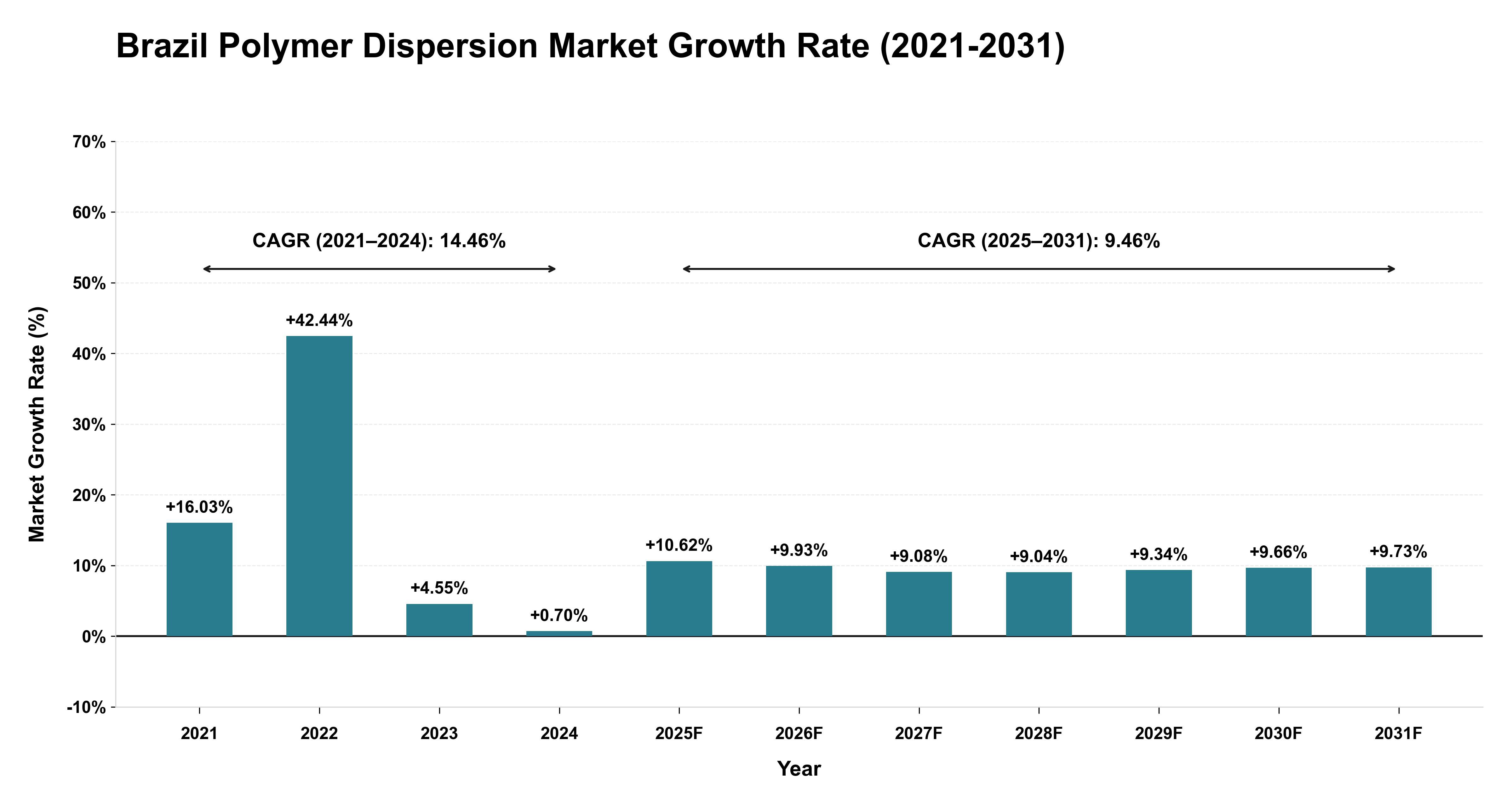 Brazil Polymer Dispersion Market Growth Rate Analysis (2021-2031)