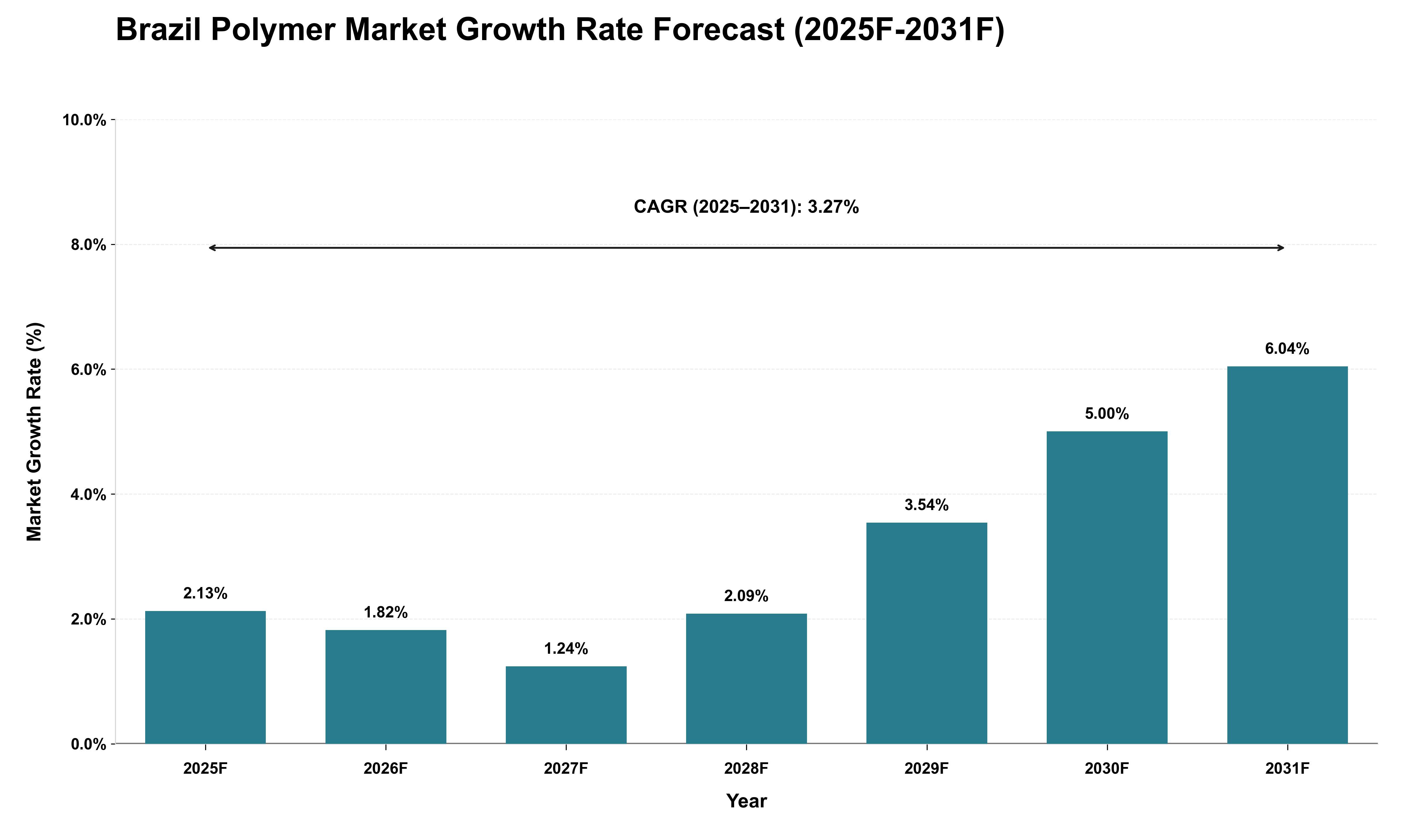 Brazil Polymer Market Growth Rate Analysis (2025 - 2031)