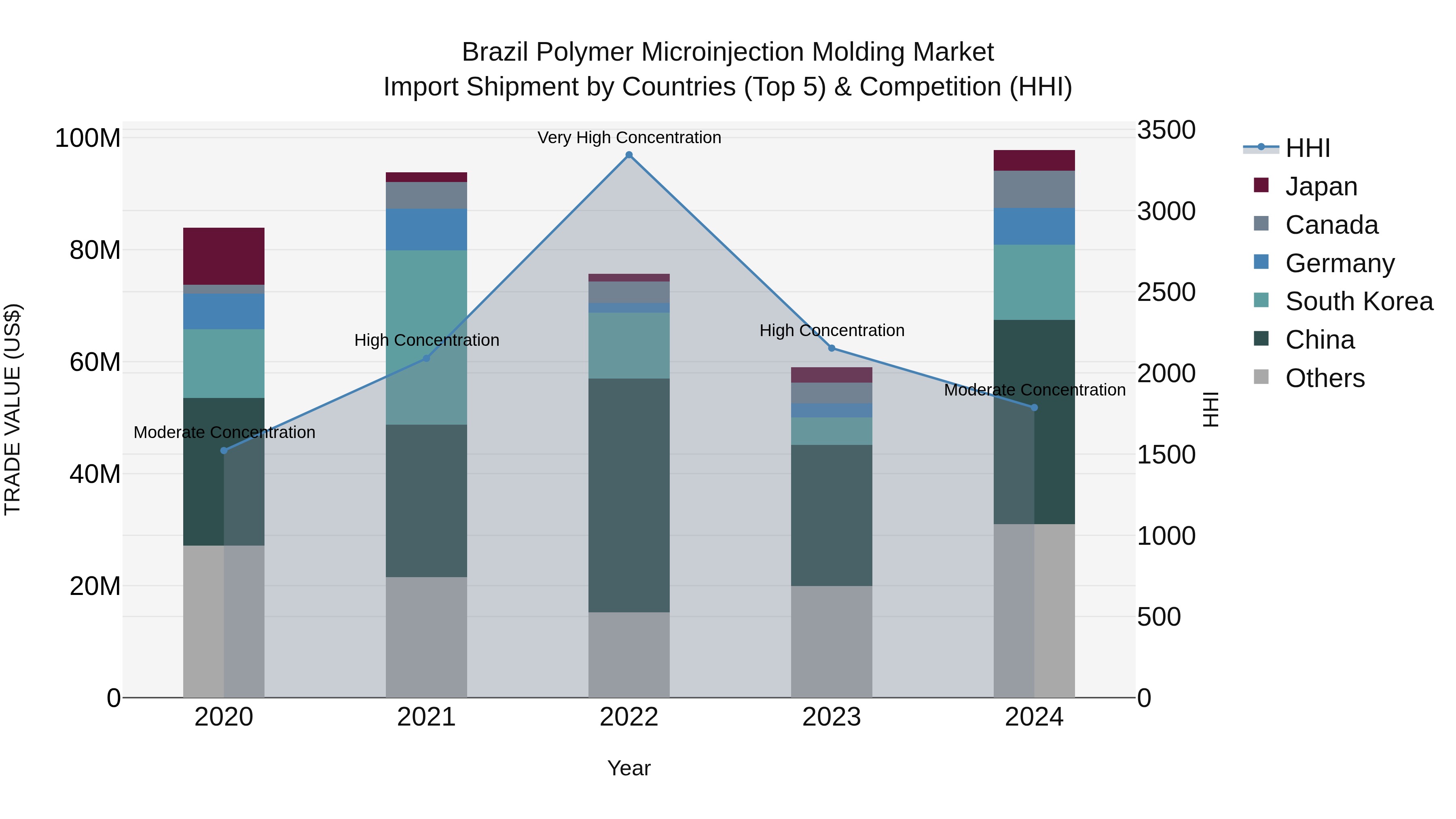 Brazil Polymer Microinjection Molding Market Top 5 Importing Countries and Market Competition (HHI) Analysis