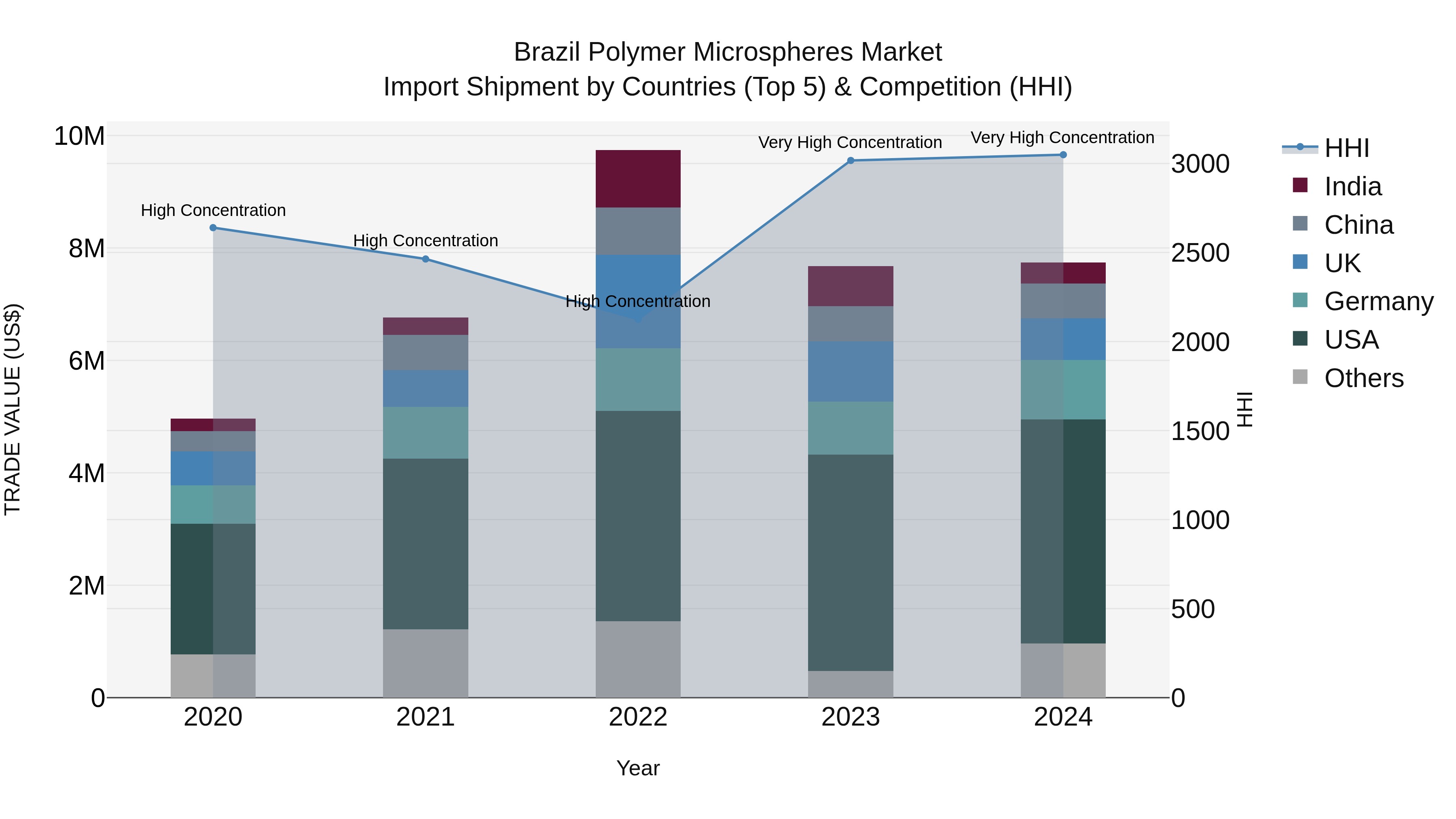 Brazil Polymer Microspheres Market Top 5 Importing Countries and Market Competition (HHI) Analysis