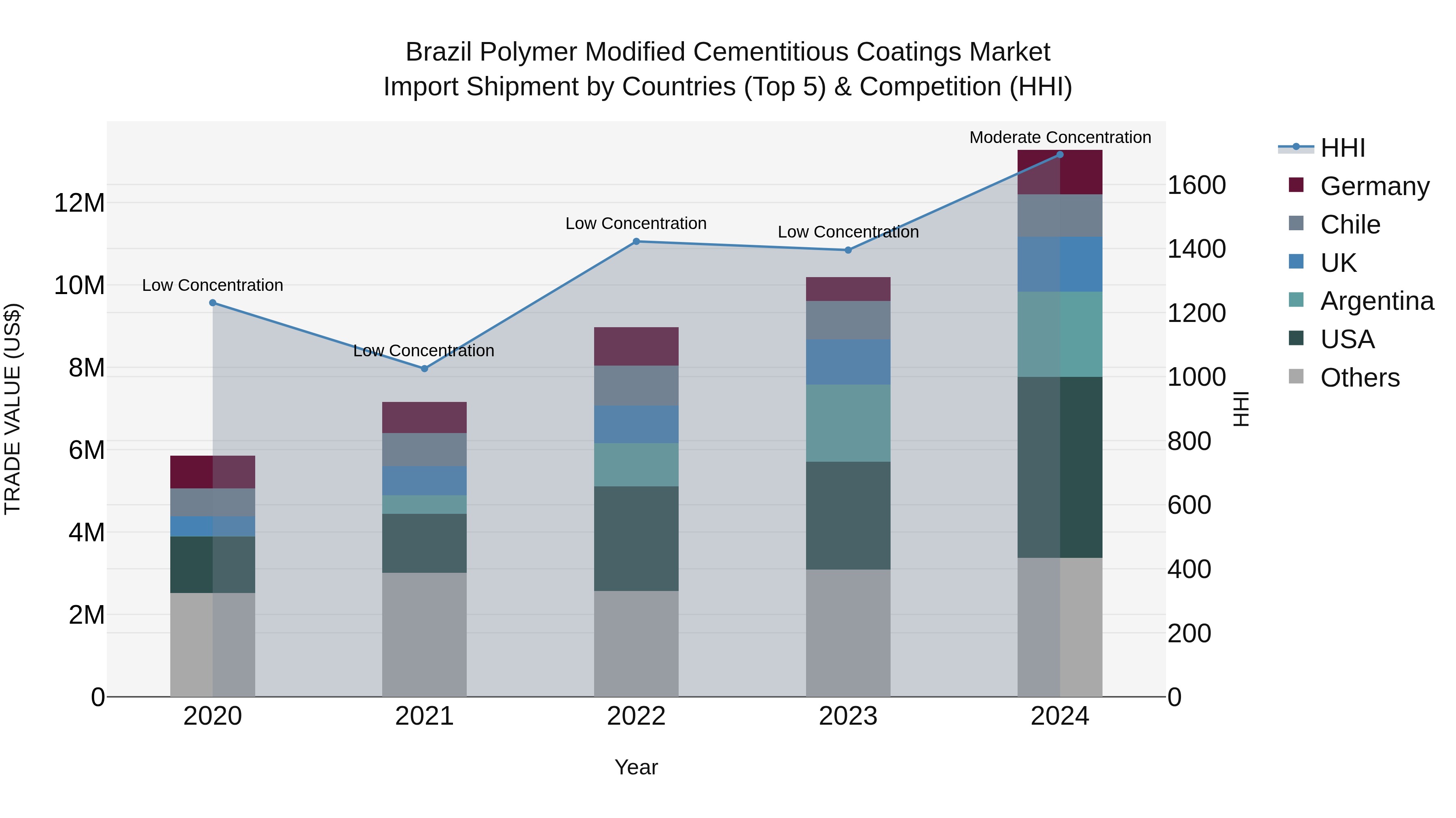 Brazil Polymer Modified Cementitious Coatings Market Top 5 Importing Countries and Market Competition (HHI) Analysis