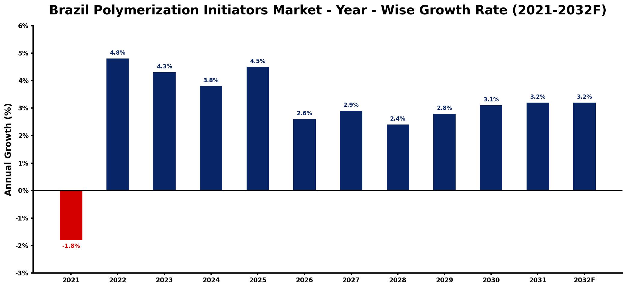 Brazil Polymerization Initiators Market Year-wise Growth Rate and Key Drivers