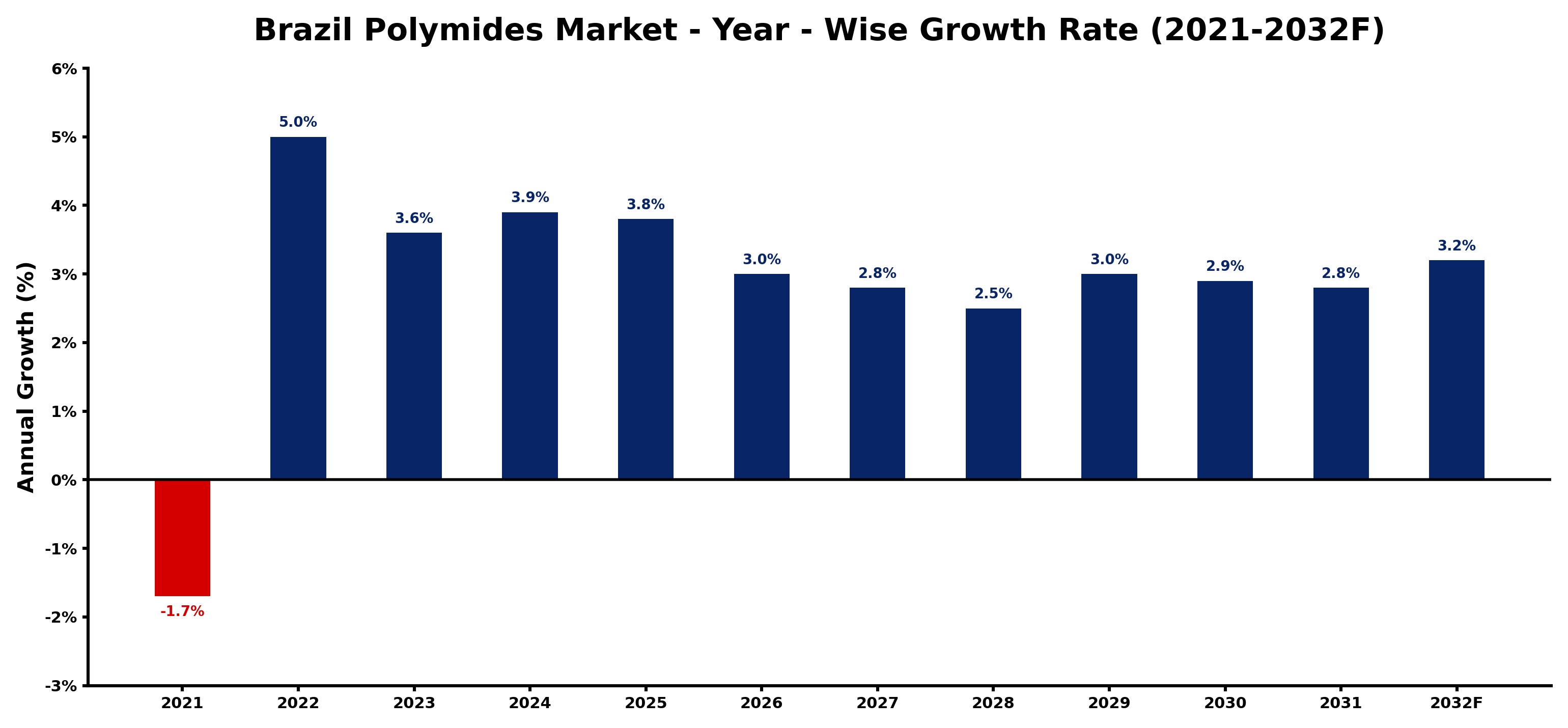 Brazil Polymides Market Year-wise Growth Rate and Key Drivers