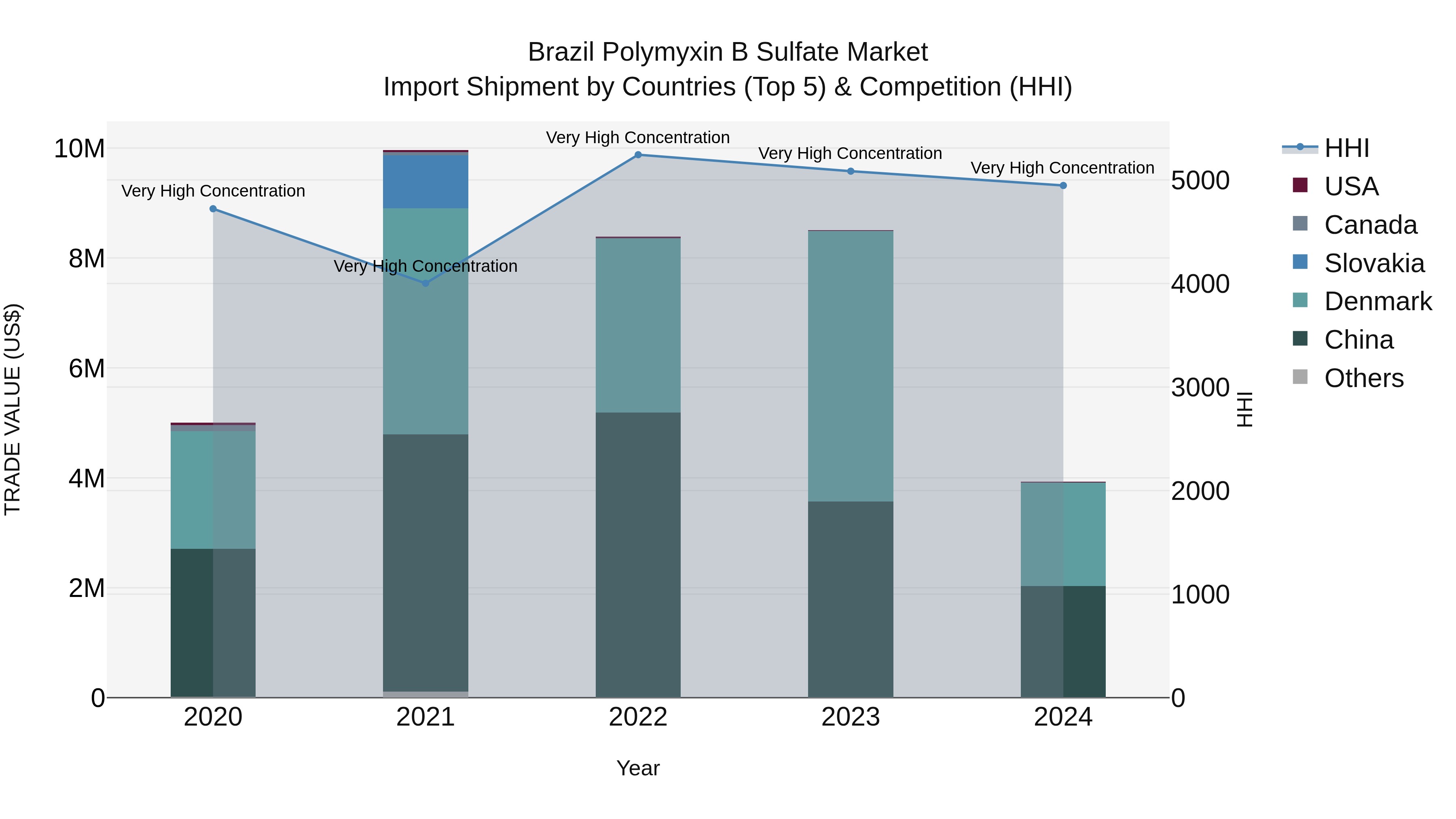 Brazil Polymyxin B Sulfate Market Top 5 Importing Countries and Market Competition (HHI) Analysis