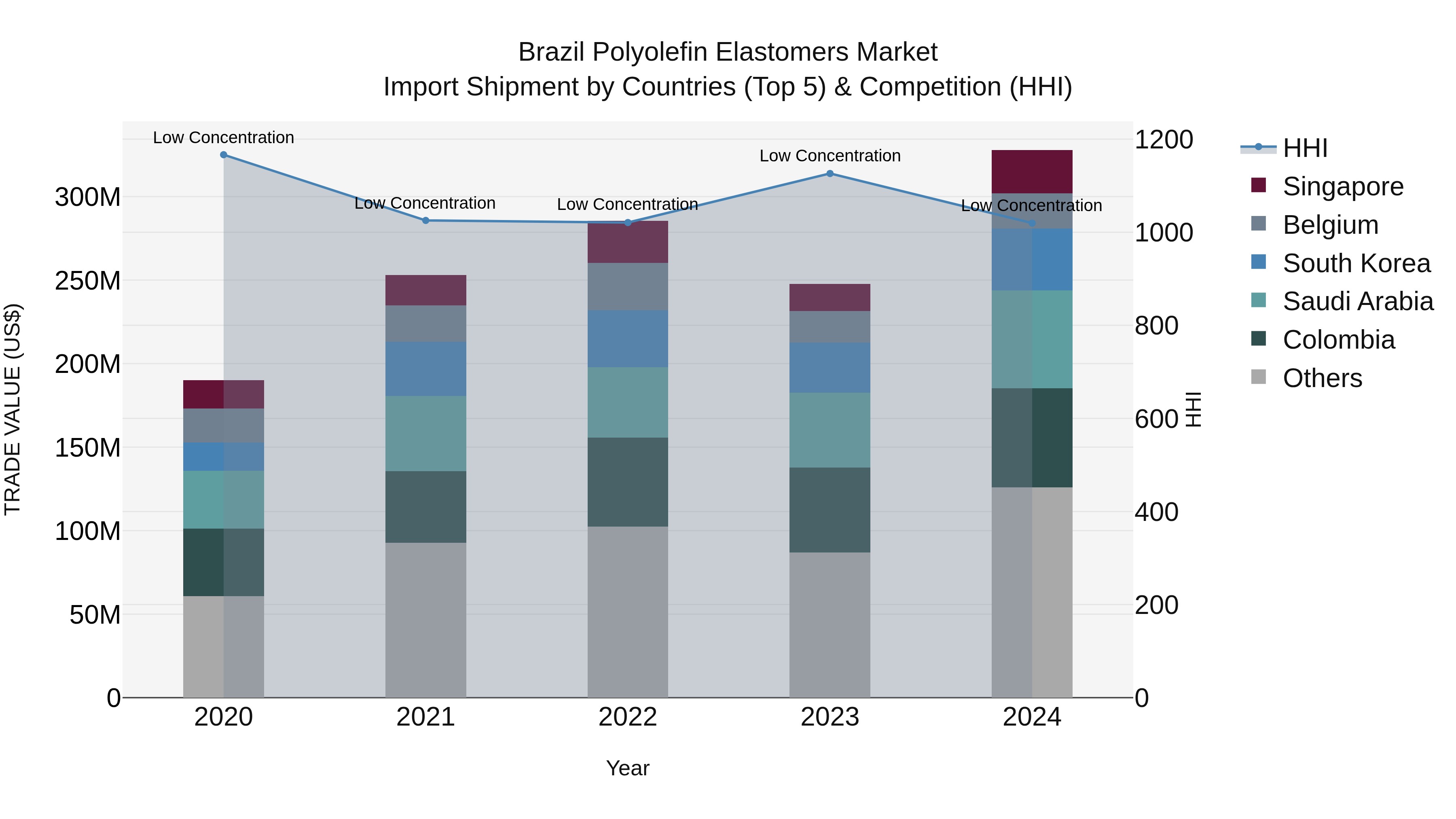 Brazil Polyolefin Elastomers Market Top 5 Importing Countries and Market Competition (HHI) Analysis