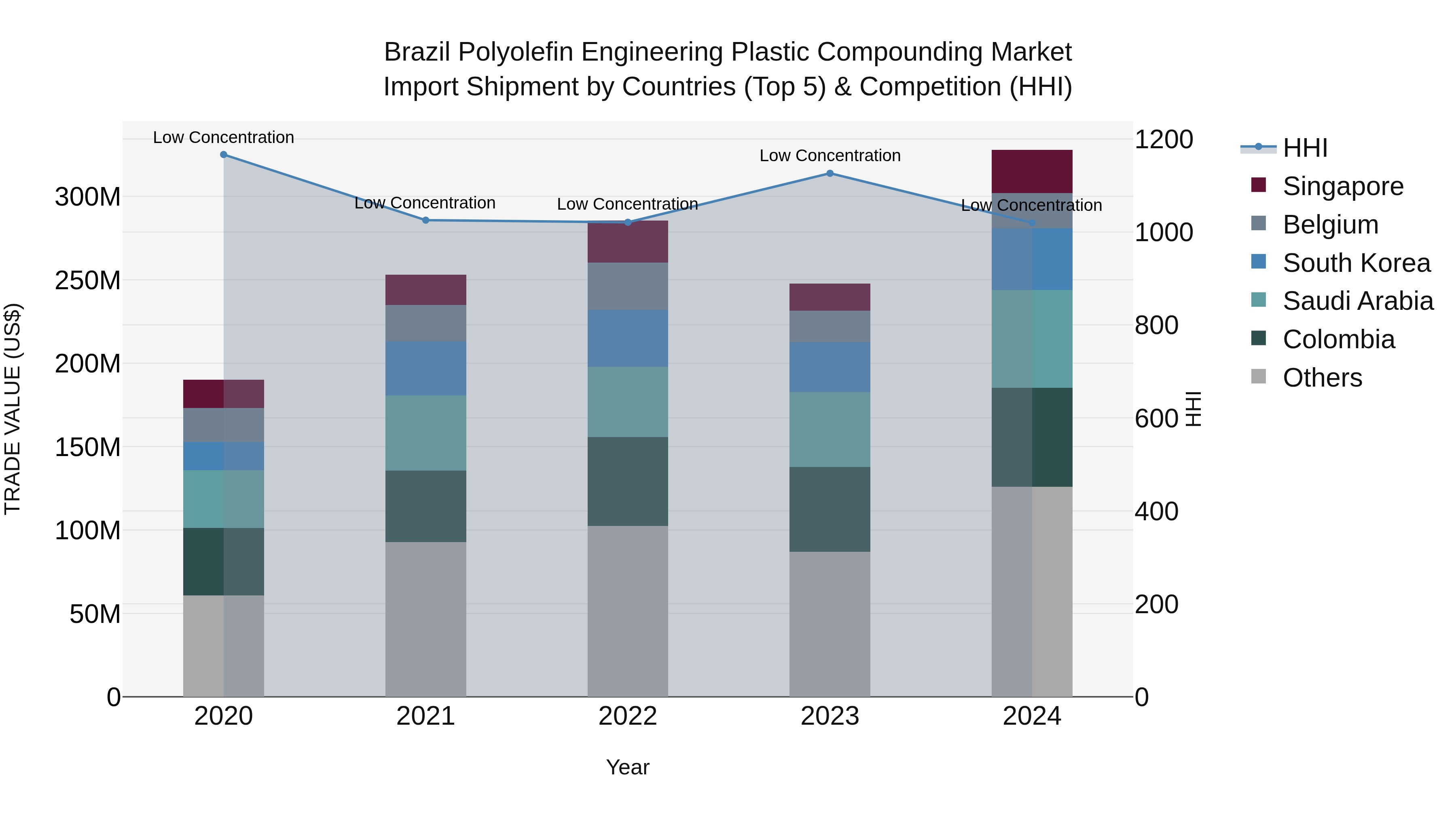 Brazil Polyolefin Engineering Plastic Compounding Market Top 5 Importing Countries and Market Competition (HHI) Analysis
