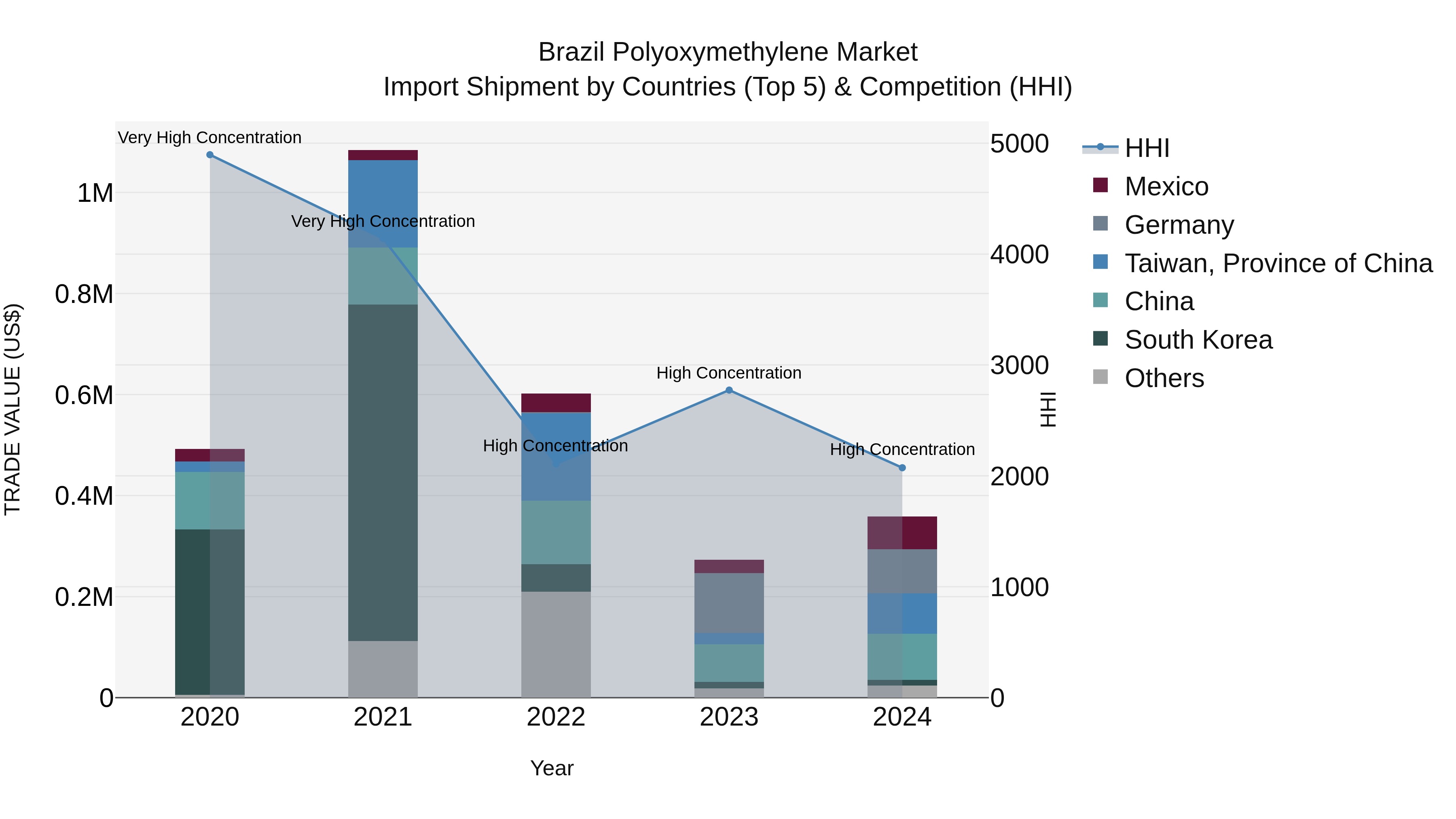 Brazil Polyoxymethylene Market Top 5 Importing Countries and Market Competition (HHI) Analysis