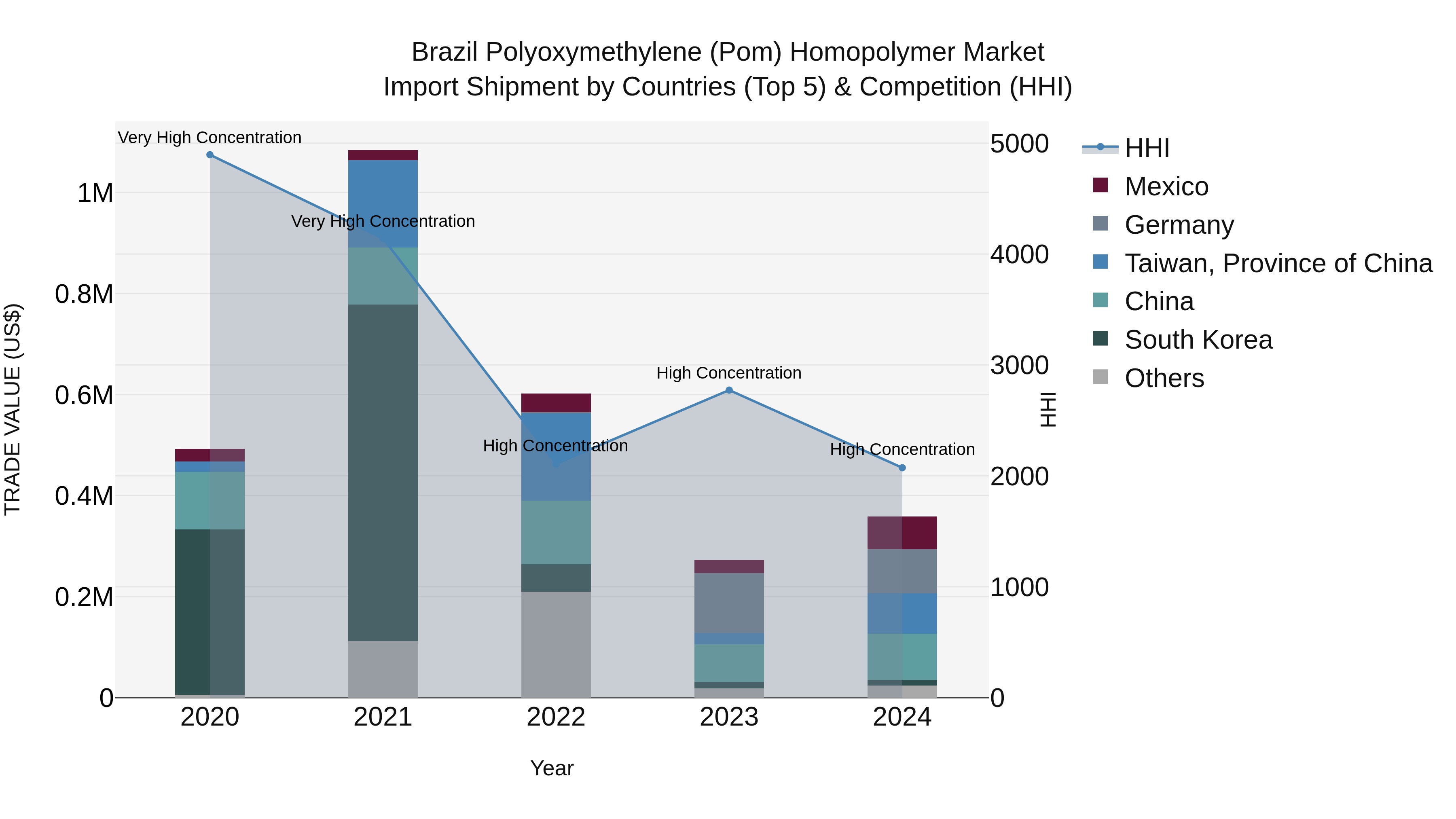 Brazil Polyoxymethylene (Pom) Homopolymer Market Top 5 Importing Countries and Market Competition (HHI) Analysis