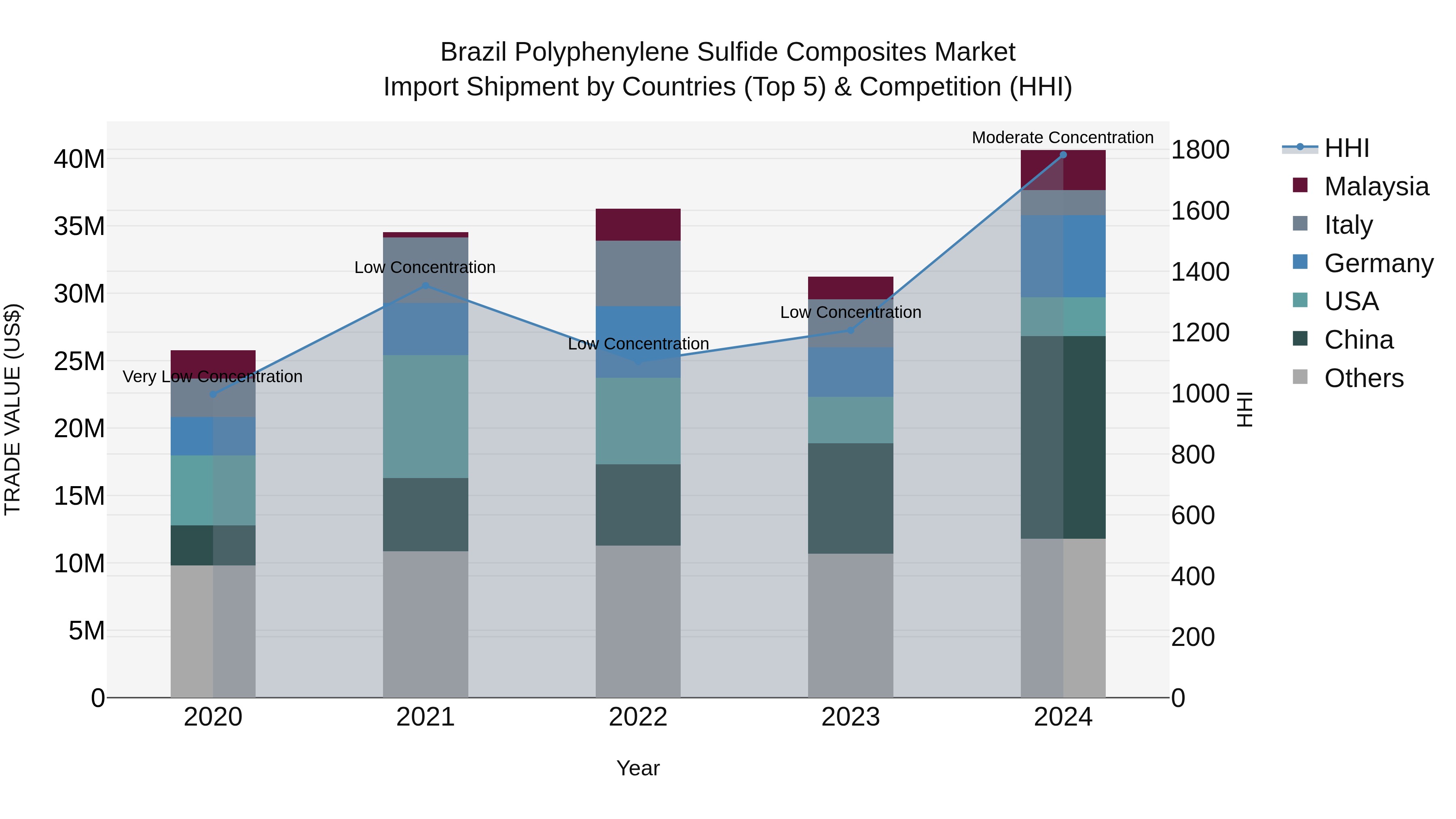 Brazil Polyphenylene Sulfide Composites Market Top 5 Importing Countries and Market Competition (HHI) Analysis