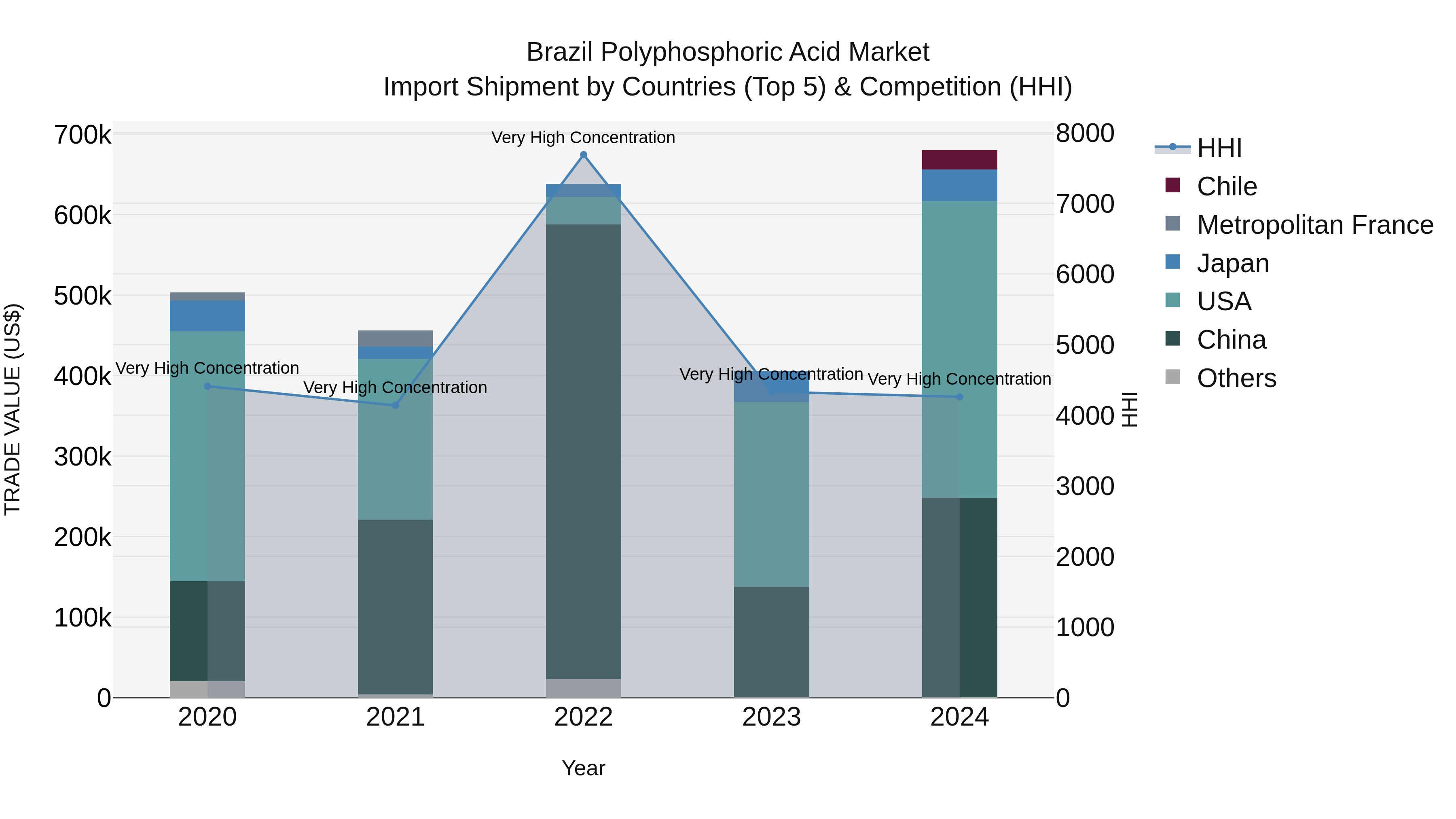 Brazil Polyphosphoric Acid Market Top 5 Importing Countries and Market Competition (HHI) Analysis