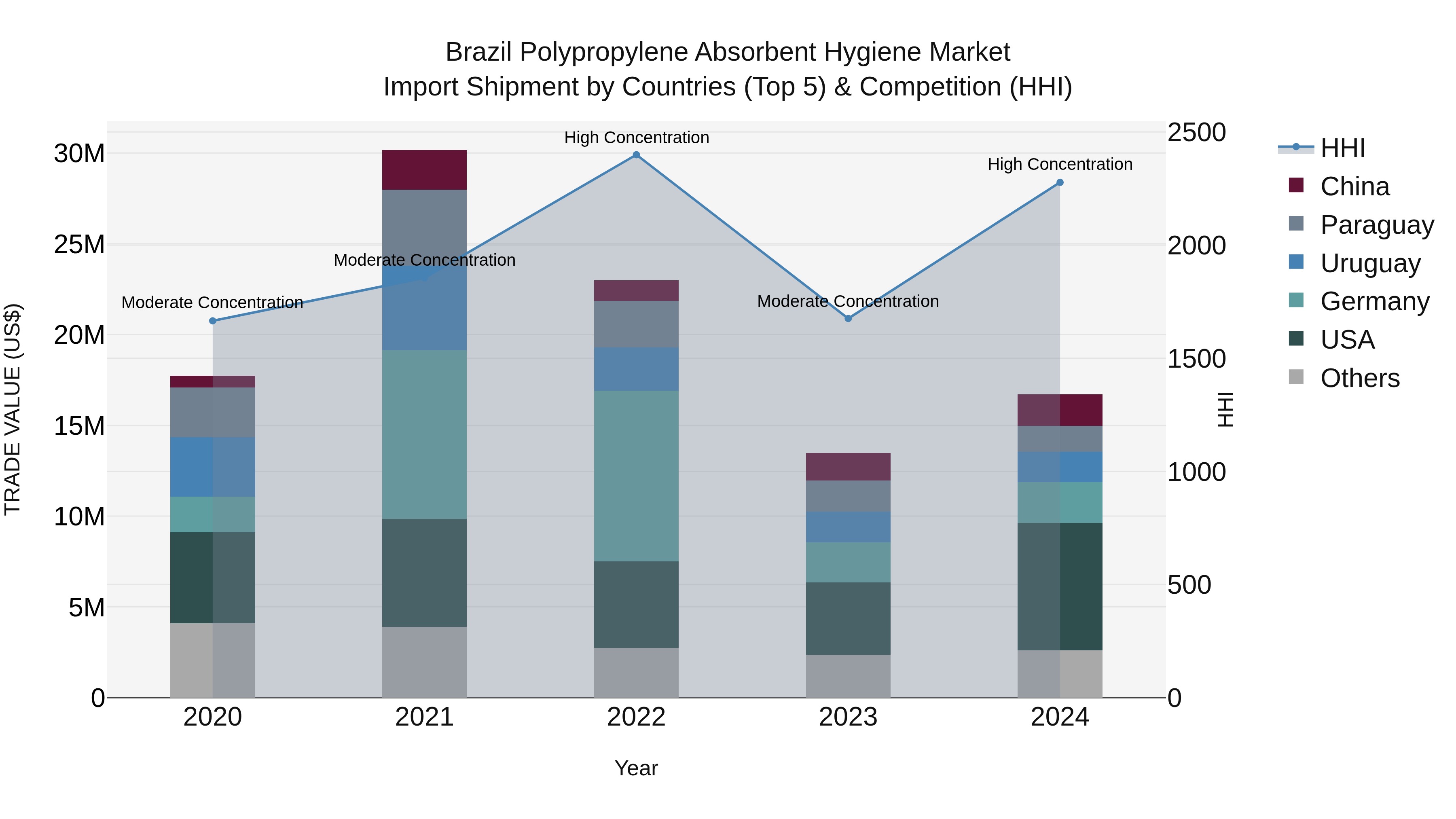 Brazil Polypropylene Absorbent Hygiene Market Top 5 Importing Countries and Market Competition (HHI) Analysis