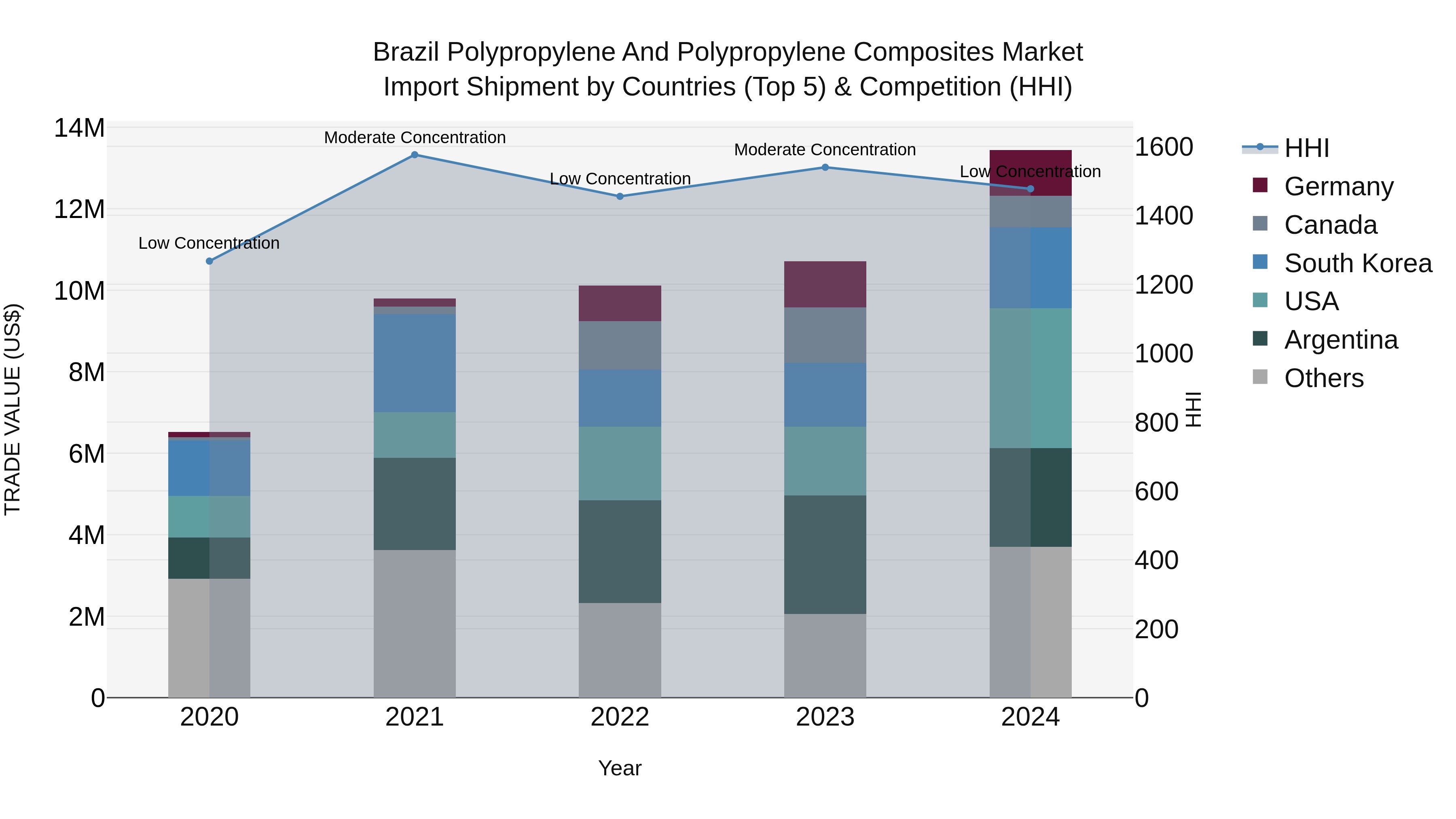 Brazil Polypropylene and Polypropylene Composites Market Top 5 Importing Countries and Market Competition (HHI) Analysis
