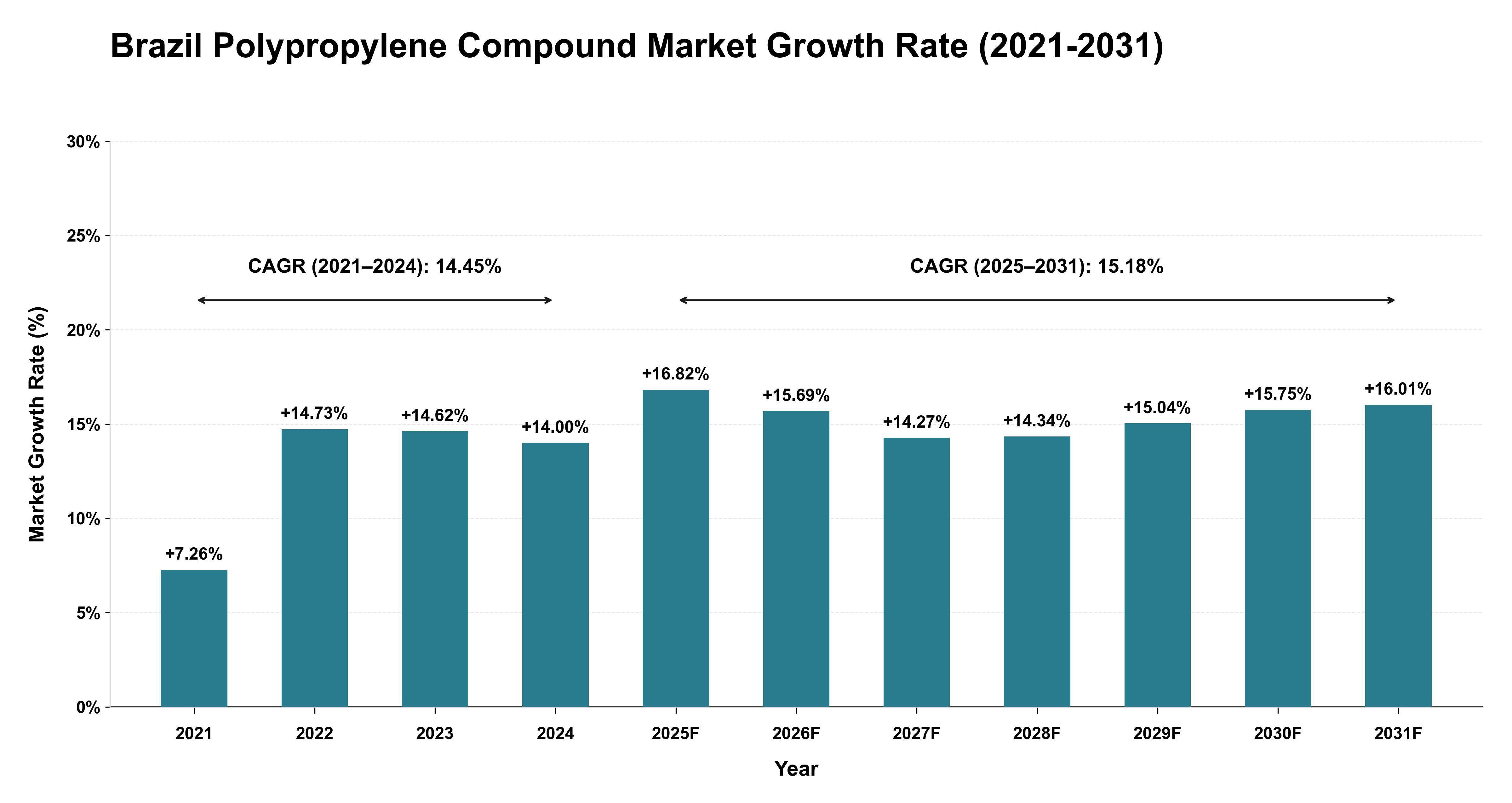 Brazil Polypropylene Compound Market Growth Rate Analysis (2021-2031)