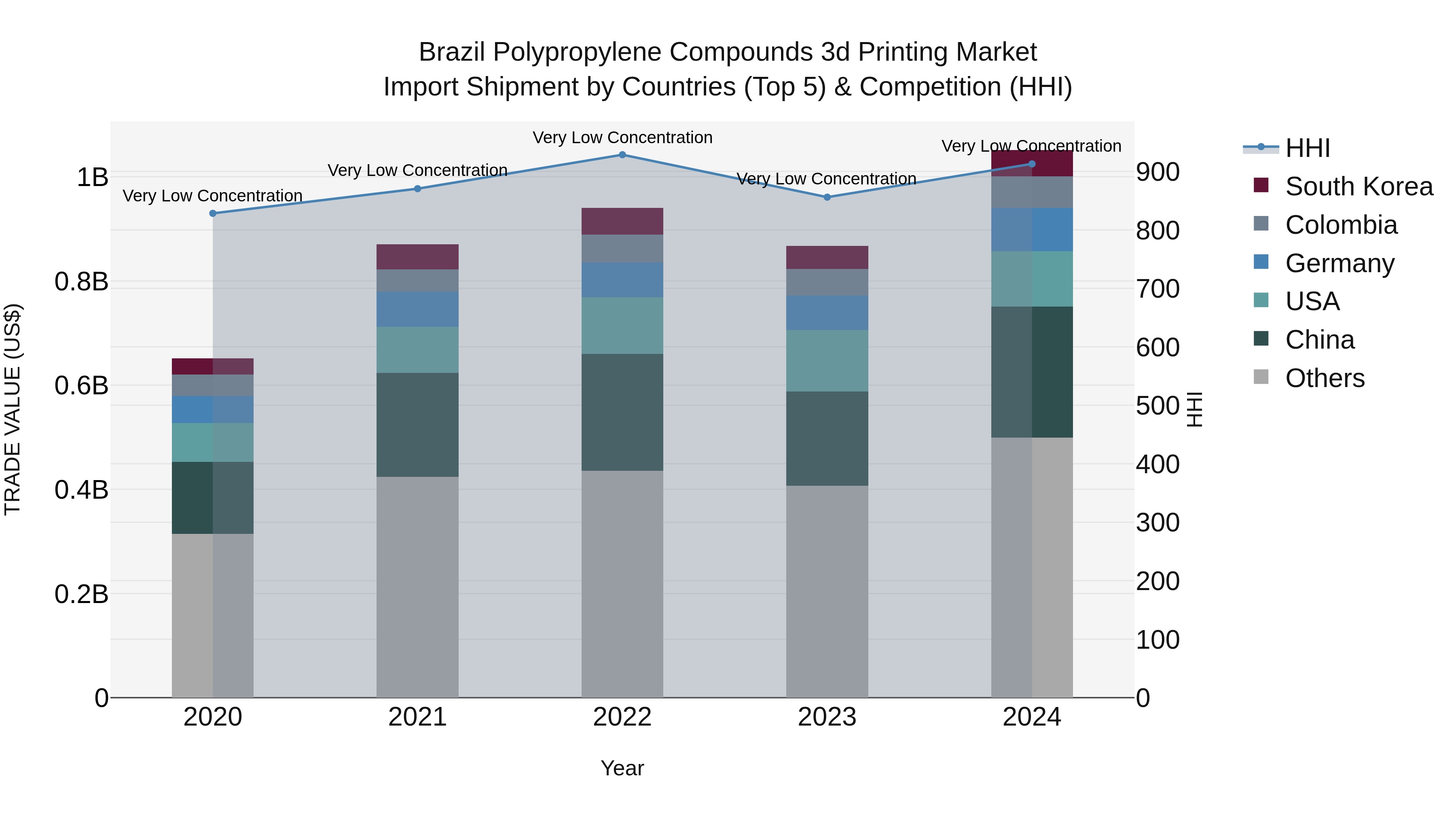 Brazil Polypropylene Compounds 3d Printing Market Top 5 Importing Countries and Market Competition (HHI) Analysis