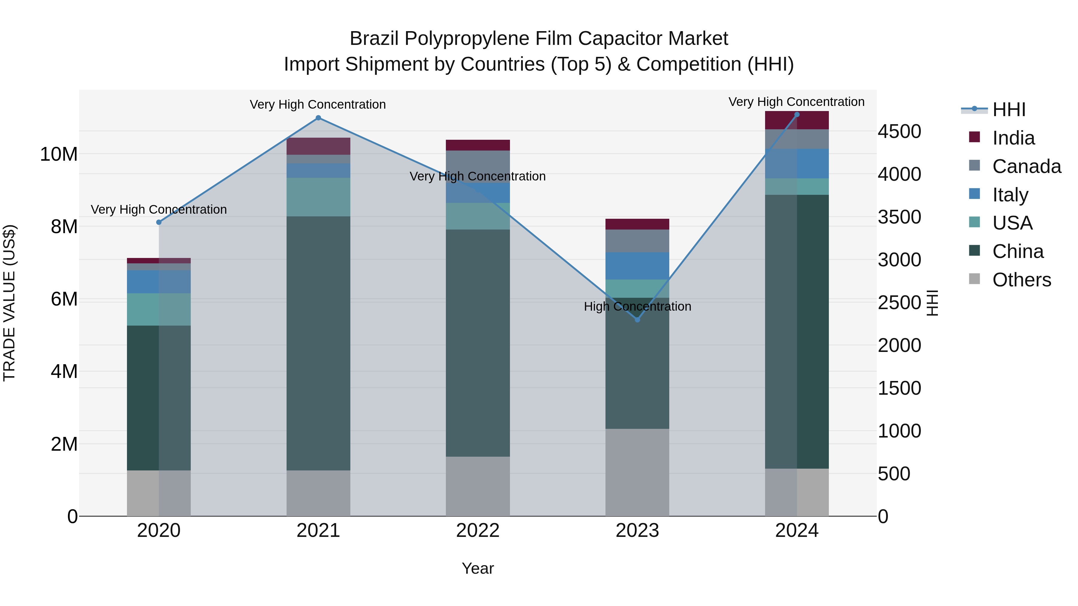 Brazil Polypropylene Film Capacitor Market Top 5 Importing Countries and Market Competition (HHI) Analysis