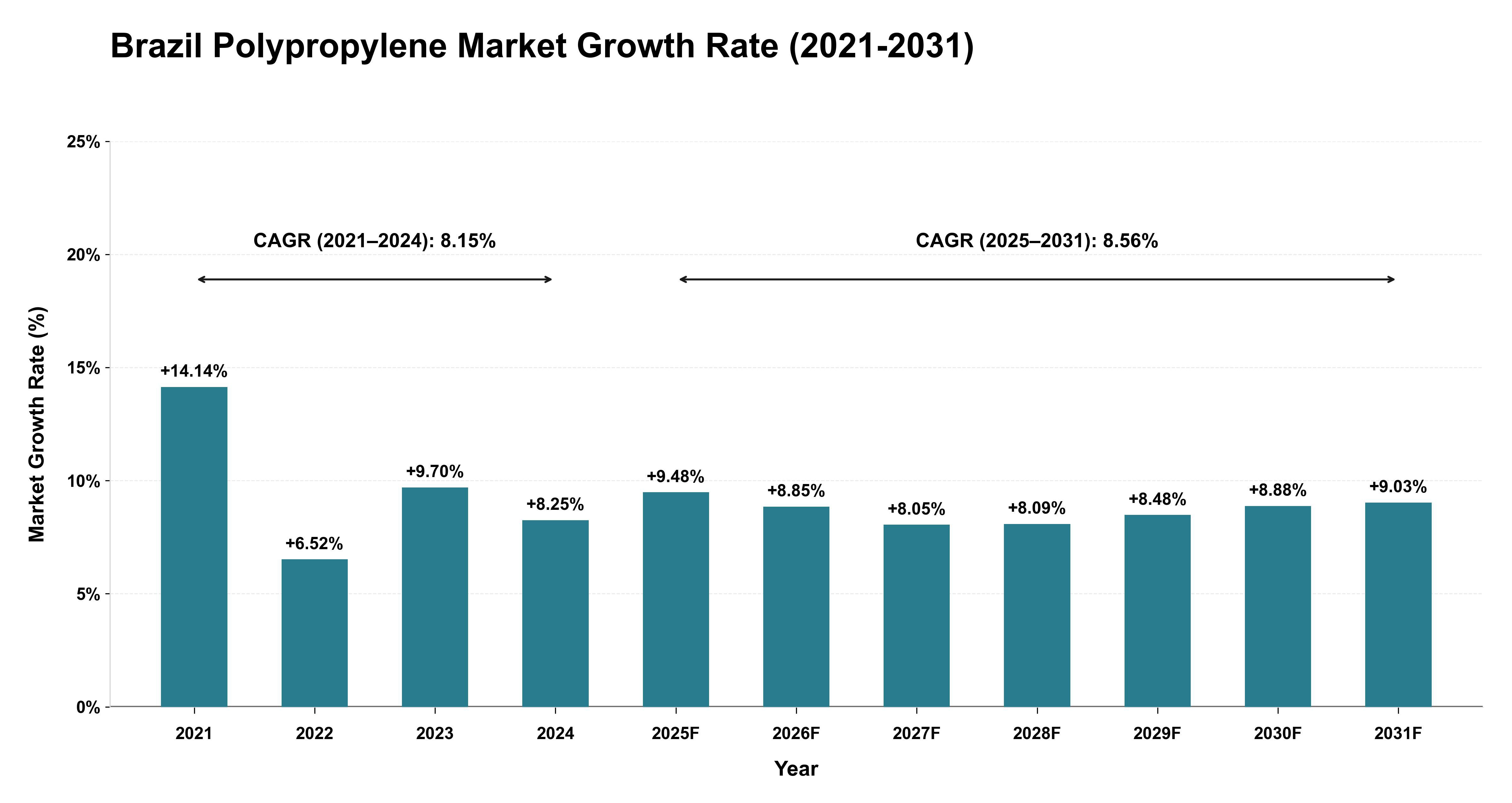 Brazil Polypropylene Market Growth Rate Analysis (2021-2031)