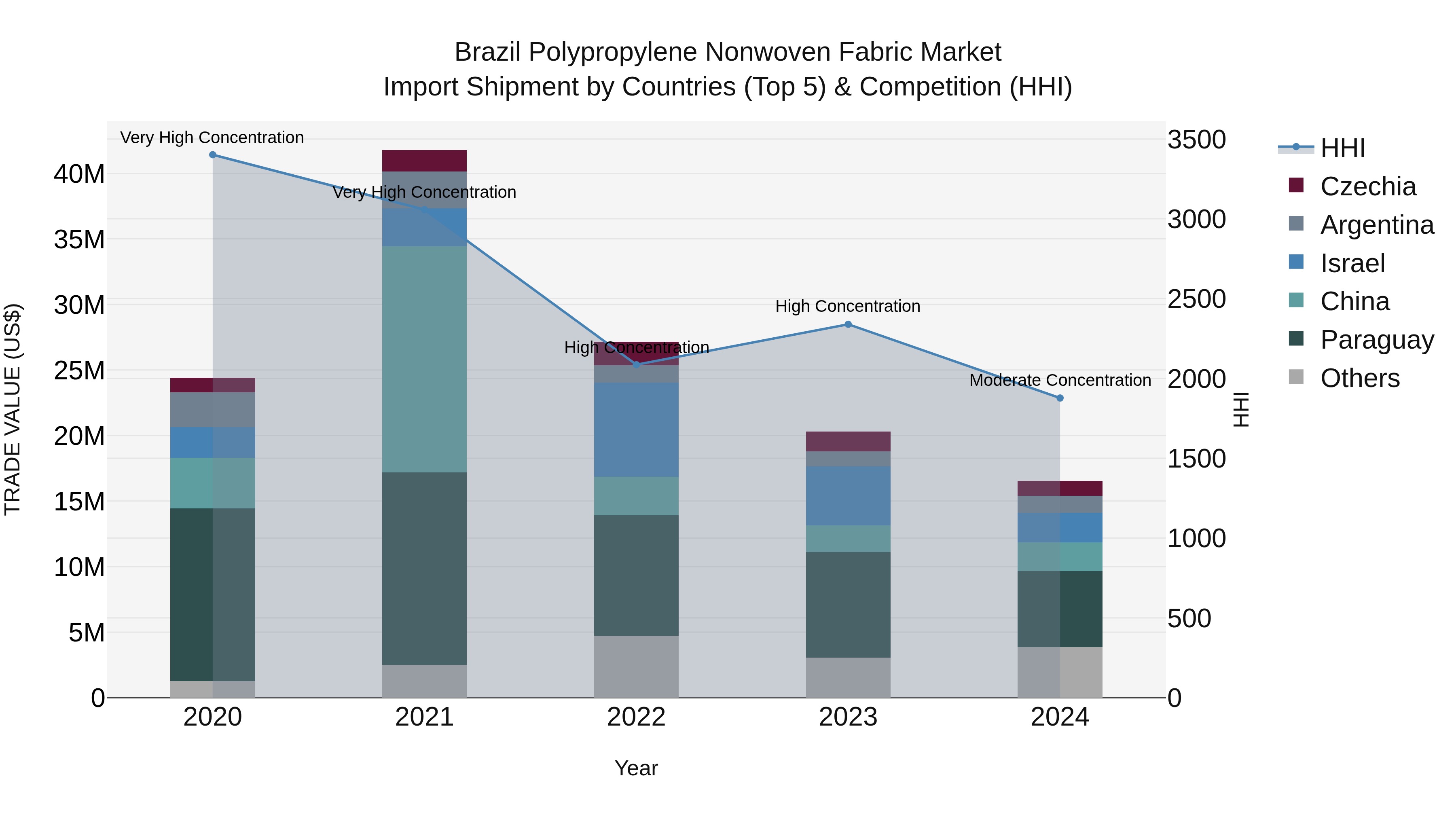 Brazil Polypropylene Nonwoven Fabric Market Top 5 Importing Countries and Market Competition (HHI) Analysis