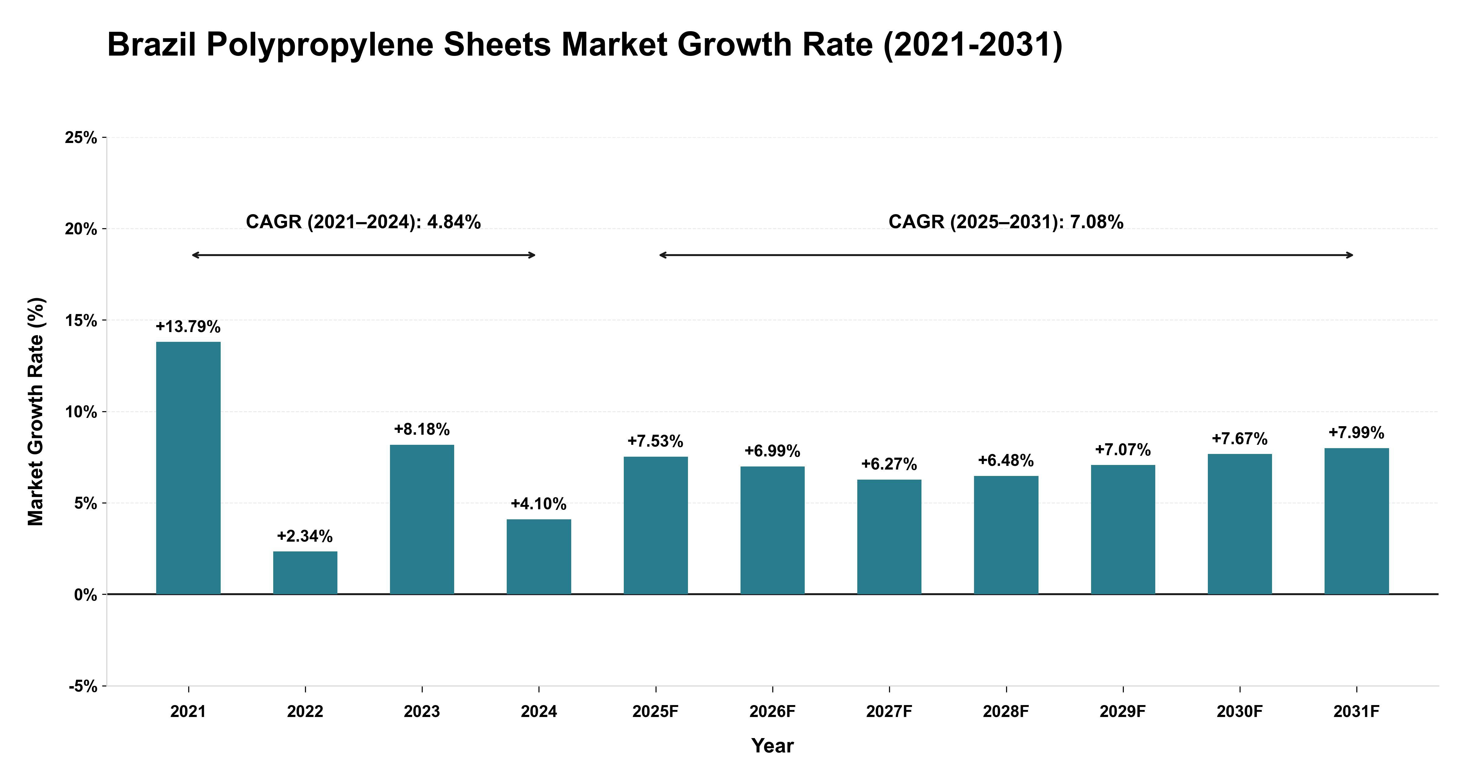 Brazil Polypropylene Sheets Market Growth Rate Analysis (2021-2031)