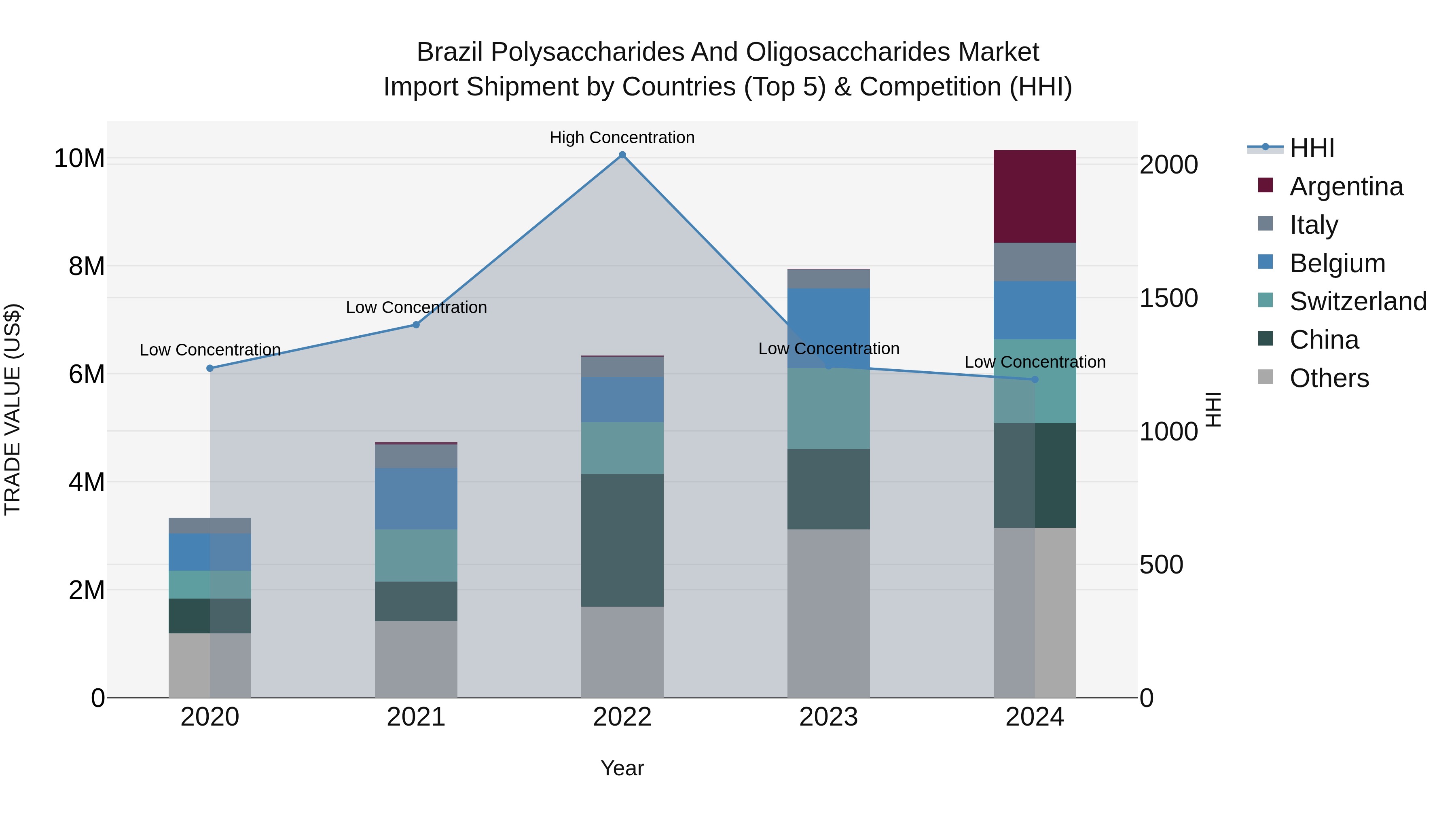 Brazil Polysaccharides and Oligosaccharides Market Top 5 Importing Countries and Market Competition (HHI) Analysis