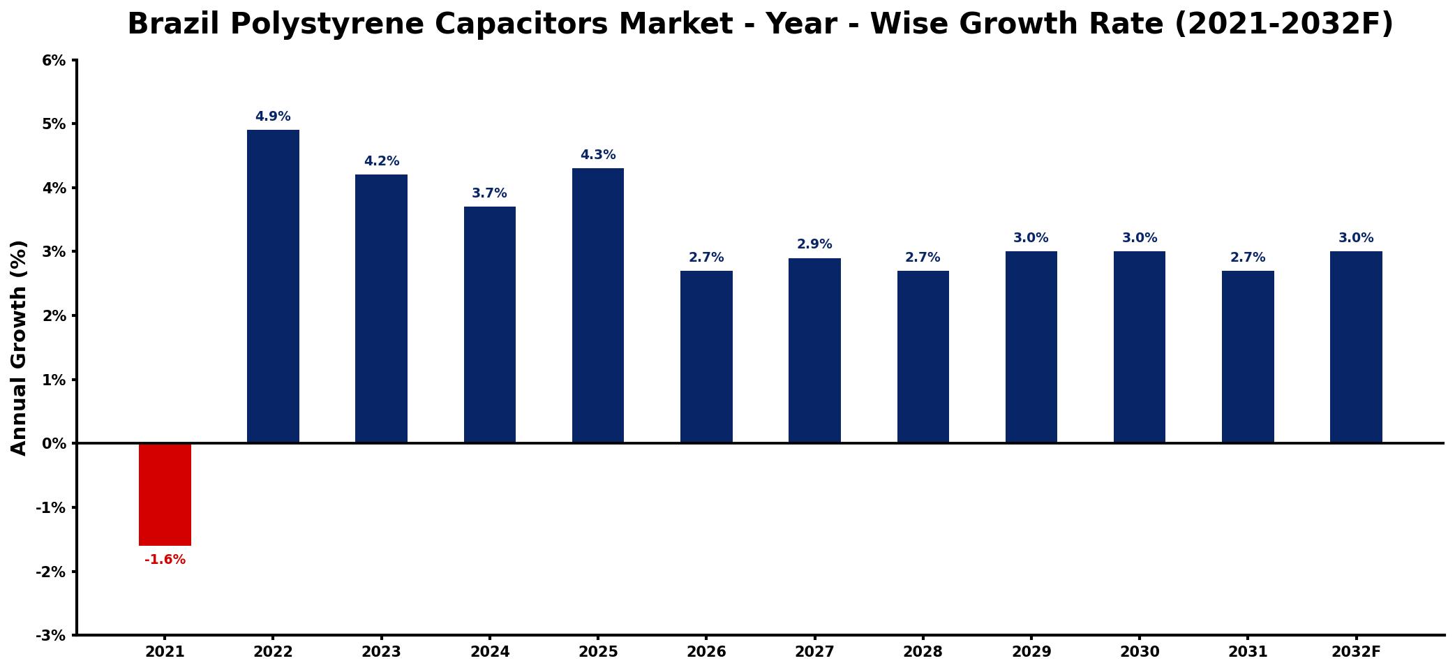 Brazil Polystyrene Capacitors Market Year-wise Growth Rate and Key Drivers