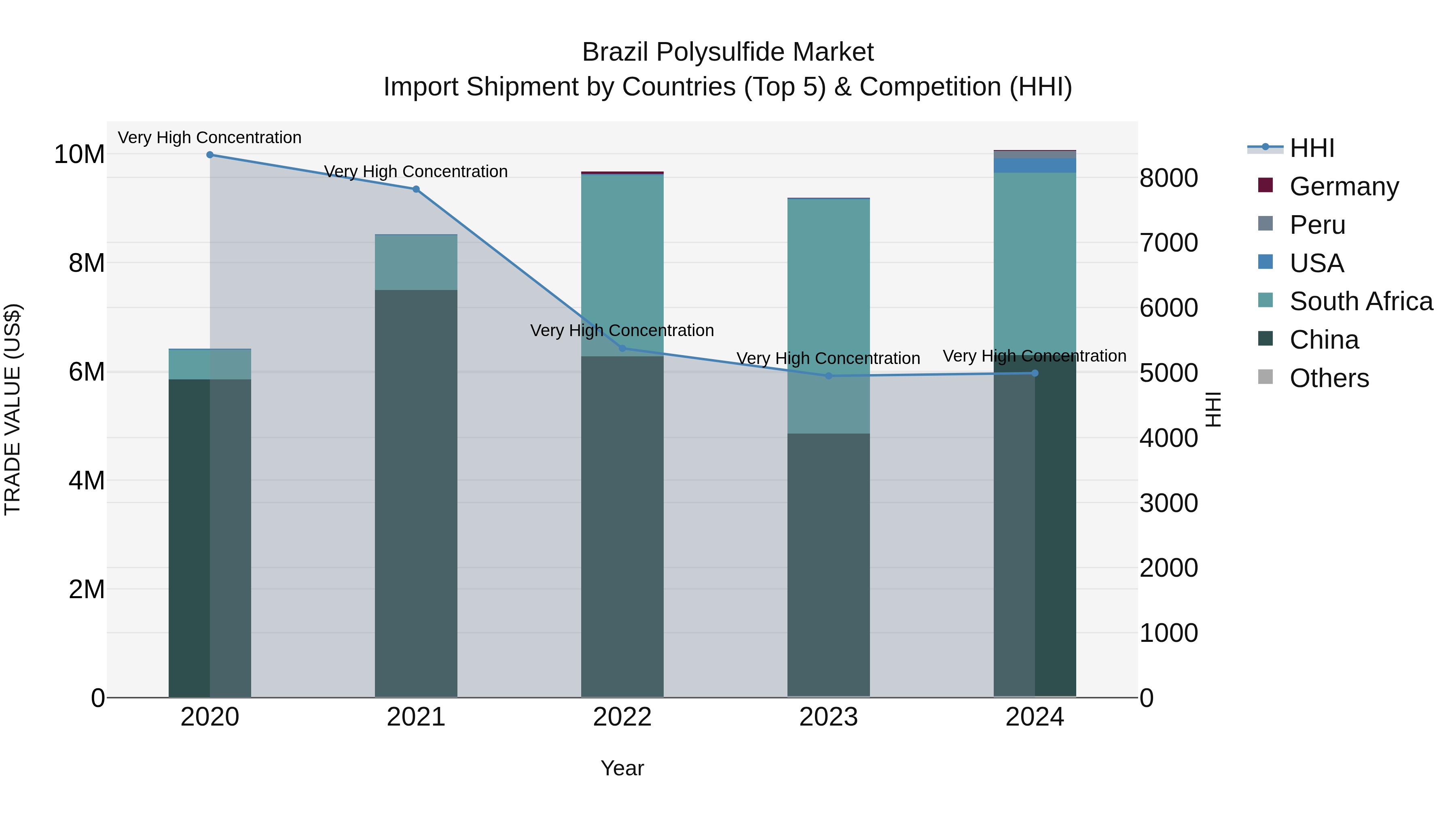 Brazil Polysulfide Market Top 5 Importing Countries and Market Competition (HHI) Analysis