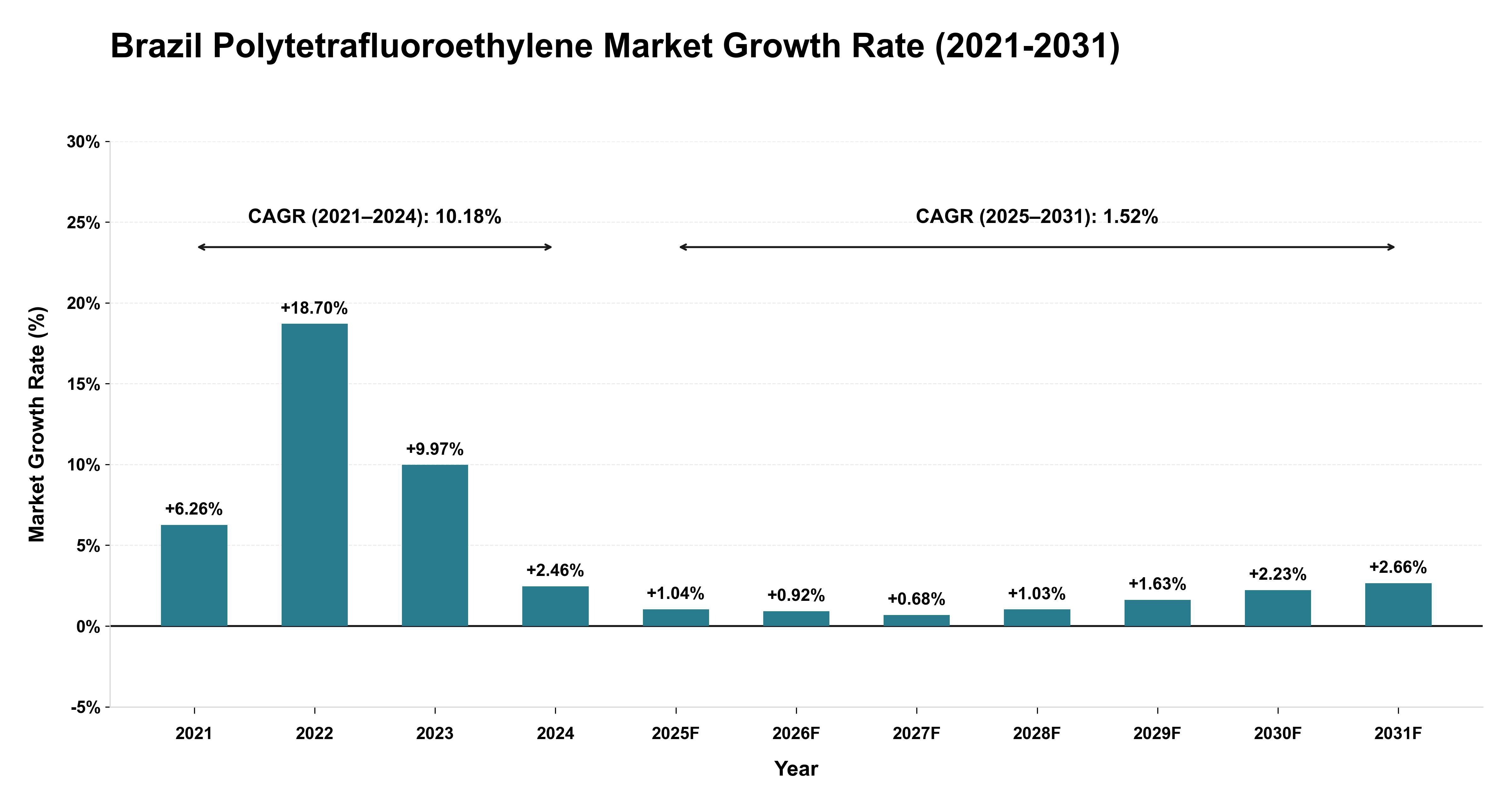 Brazil Polytetrafluoroethylene Market Growth Rate Analysis (2021-2031)