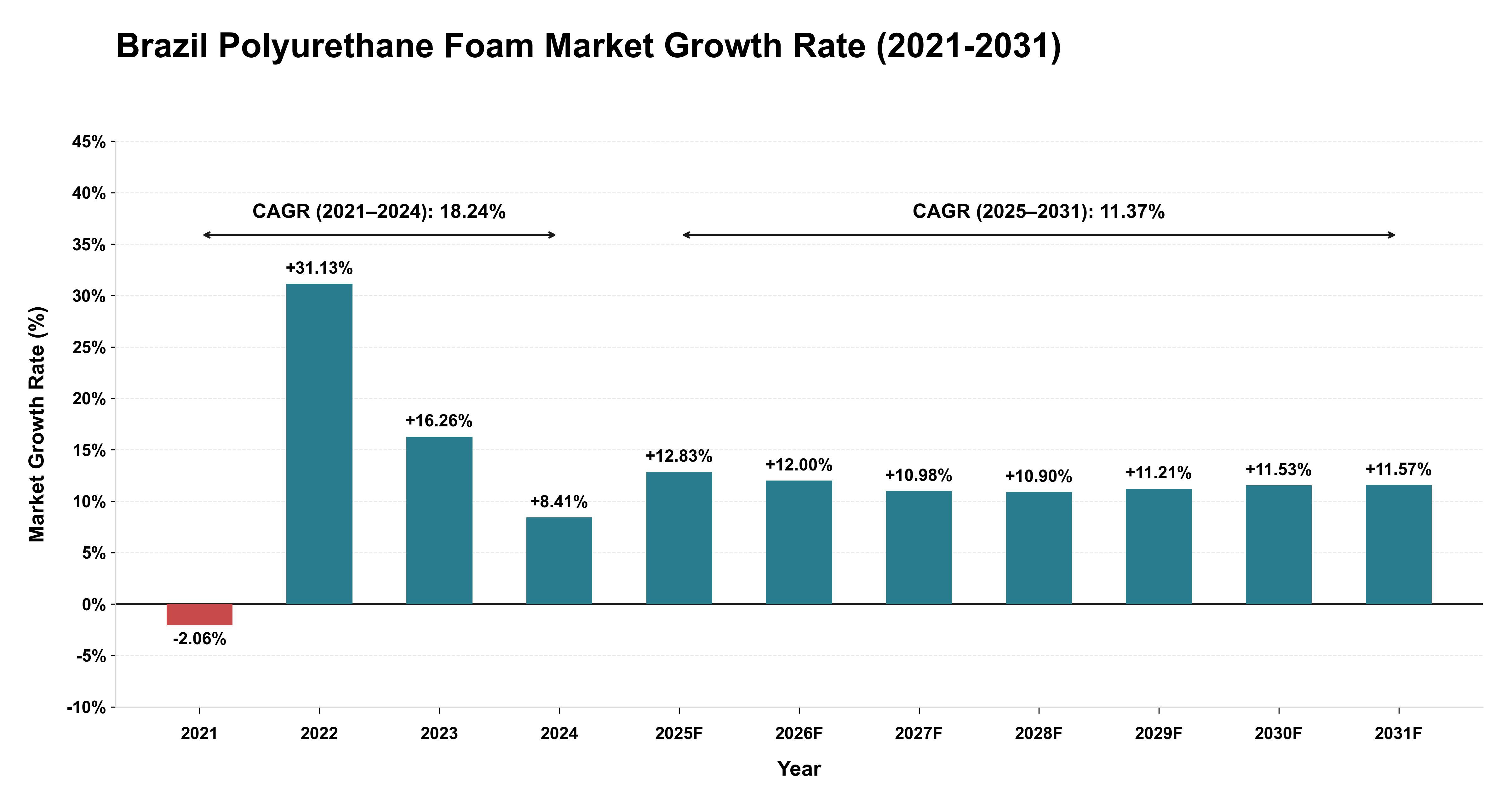Brazil Polyurethane Foam Market Growth Rate Analysis (2021-2031)