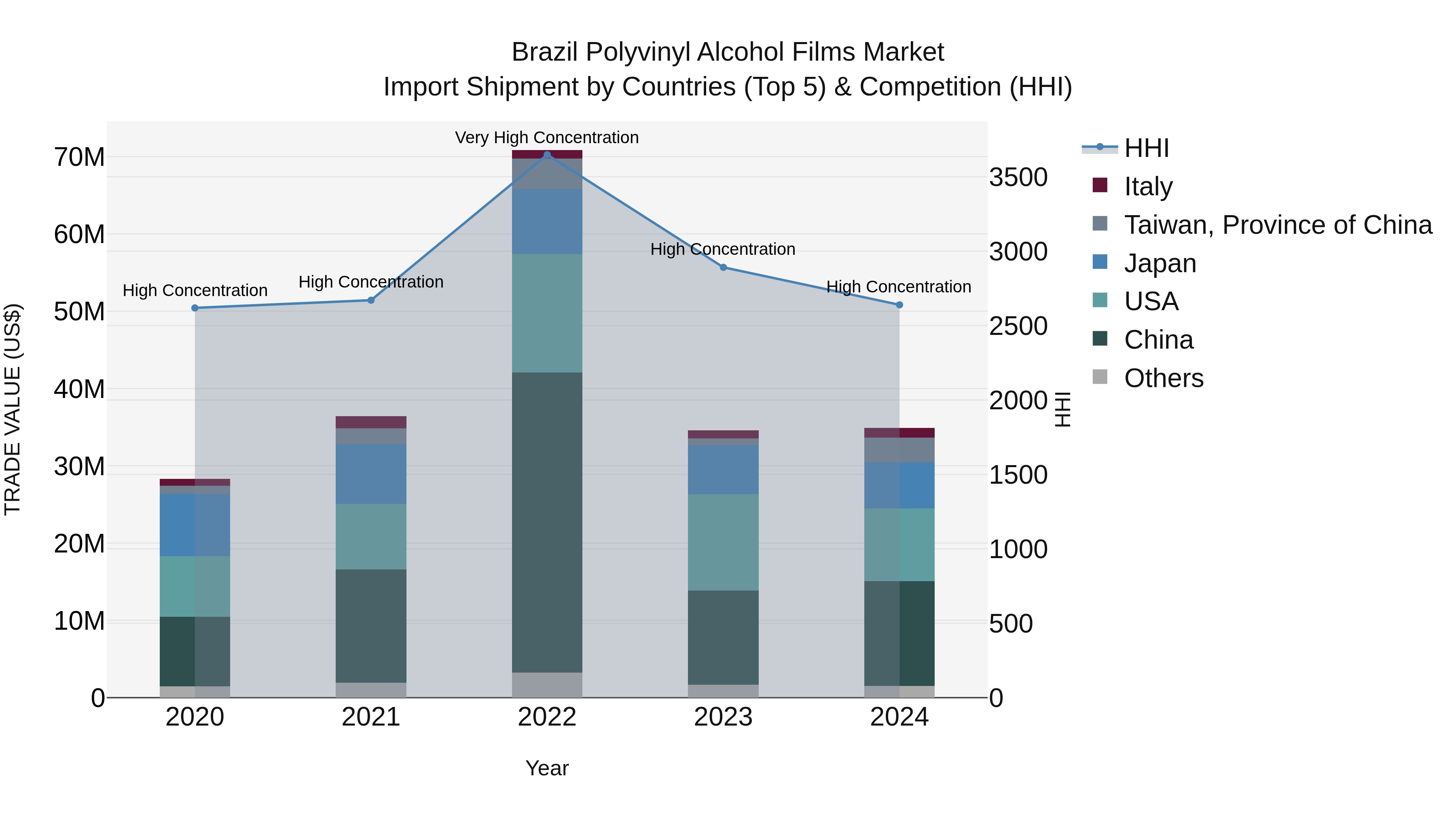 Brazil Polyvinyl Alcohol Films Market Top 5 Importing Countries and Market Competition (HHI) Analysis