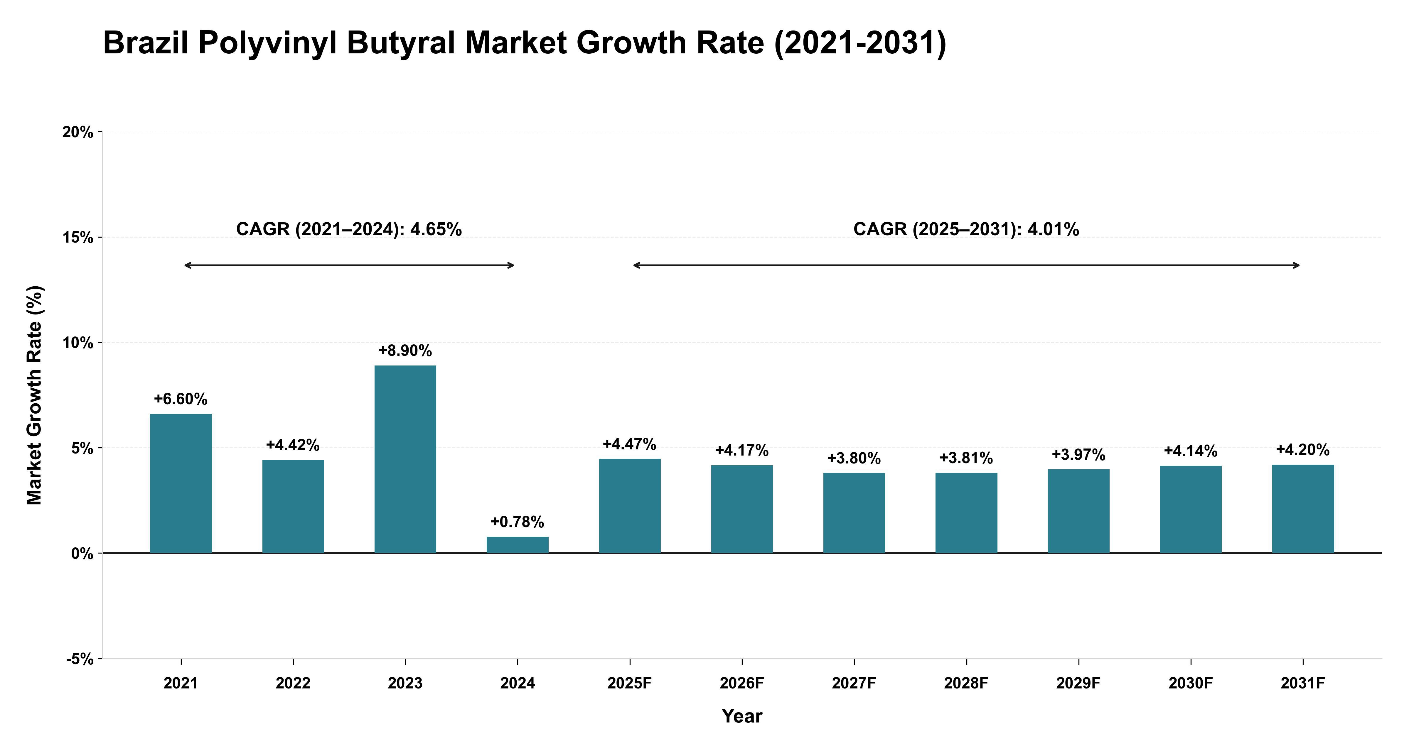 Brazil Polyvinyl Butyral Market Growth Rate Analysis (2021-2031)