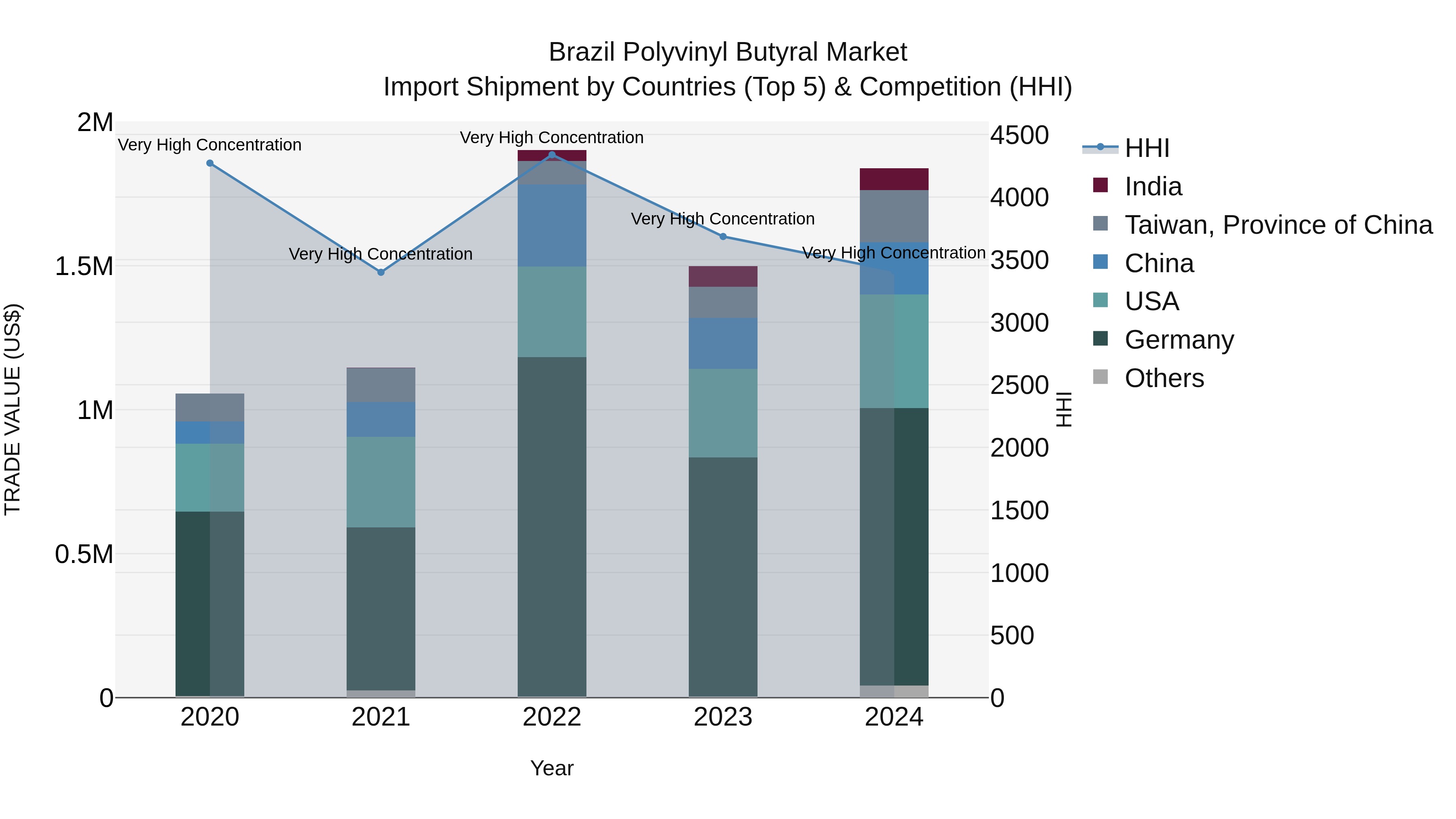Brazil Polyvinyl Butyral Market Top 5 Importing Countries and Market Competition (HHI) Analysis