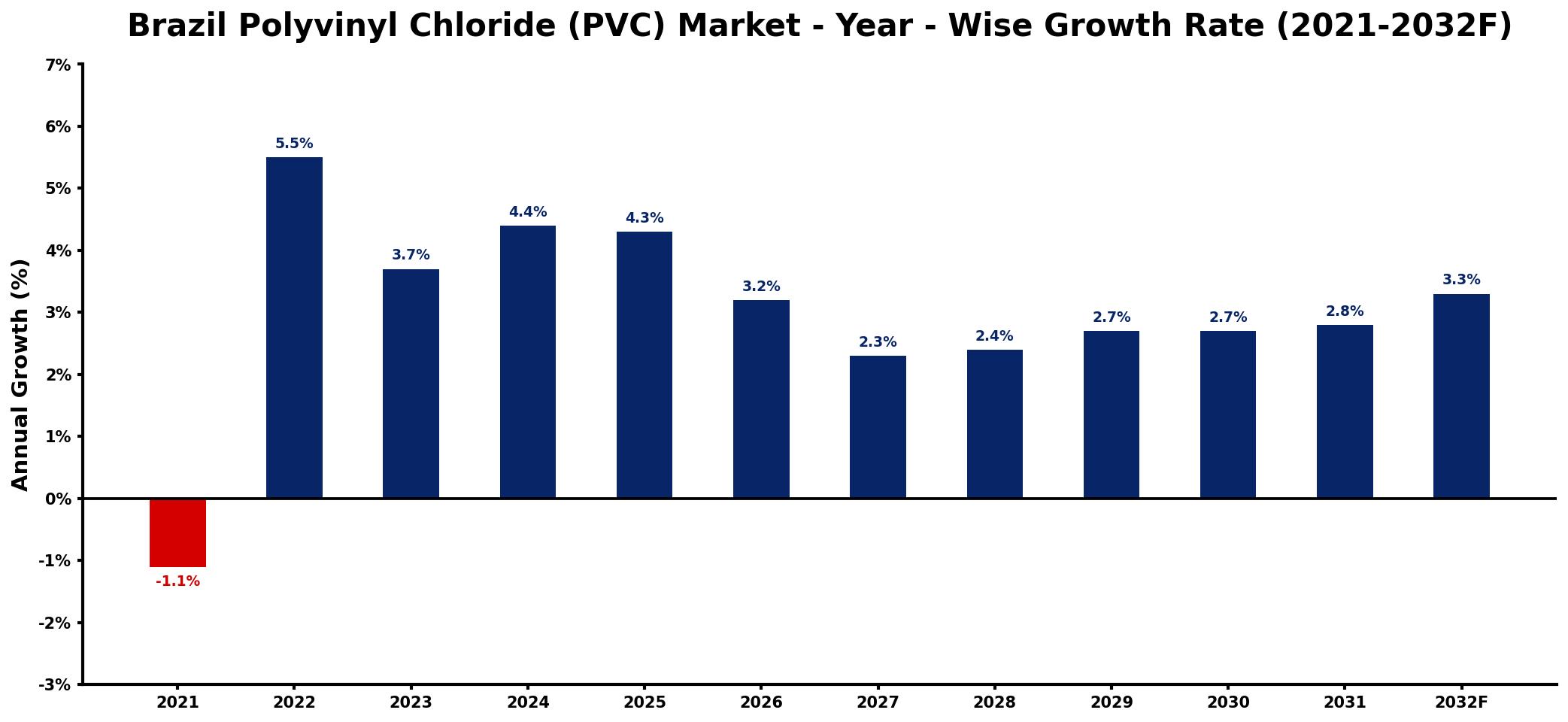 Brazil Polyvinyl Chloride (PVC) Market Year-wise Growth Rate and Key Drivers