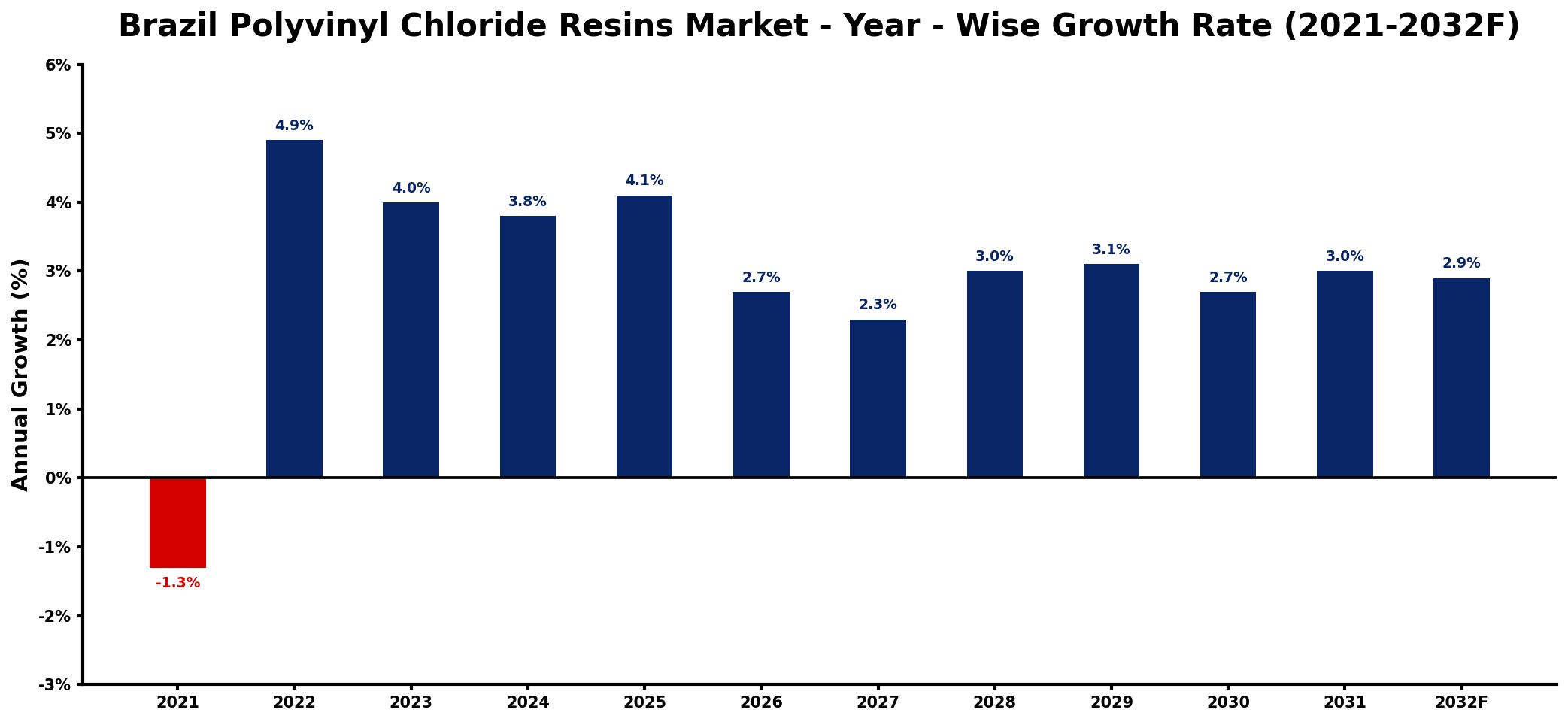 Brazil Polyvinyl Chloride Resins Market Year-wise Growth Rate and Key Drivers