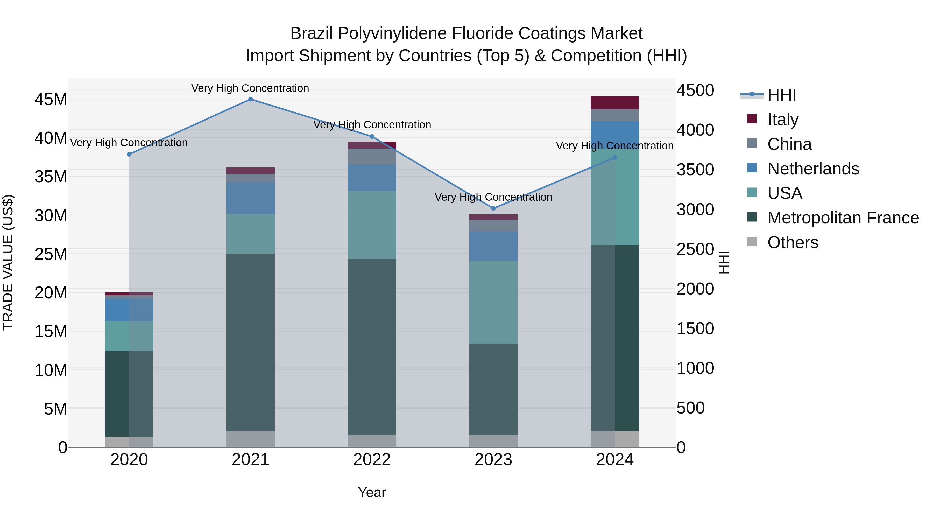 Brazil Polyvinylidene Fluoride Coatings Market Top 5 Importing Countries and Market Competition (HHI) Analysis