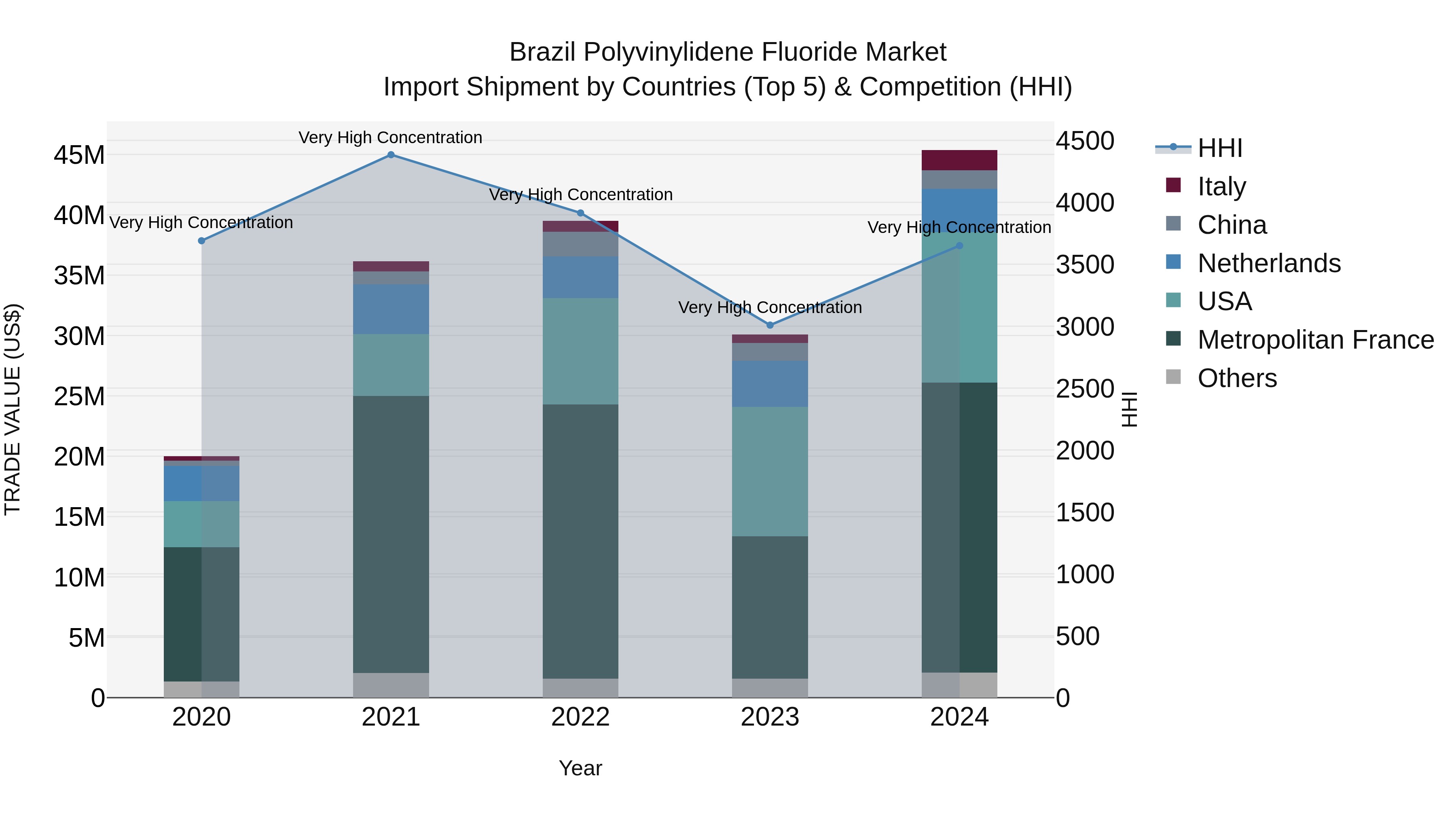 Brazil Polyvinylidene Fluoride Market Top 5 Importing Countries and Market Competition (HHI) Analysis